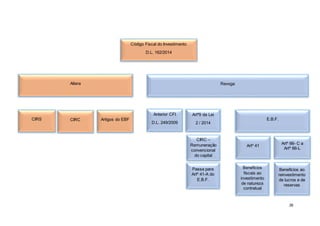 26
Código Fiscal do Investimento
D.L. 162/2014
Altera Revoga
E.B.F.
Anterior CFI
D.L. 249/2009
CIRS CIRC Artigos do EBF
Artº9 da Lei
2 / 2014
CIRC –
Remuneração
convencional
do capital
social
Passa para
Artº 41-A do
E.B.F.
Artº 41
Benefícios
fiscais ao
investimento
de natureza
contratual
Artº 66- C a
Artº 66-L
Benefícios ao
reinvestimento
de lucros e de
reservas
 