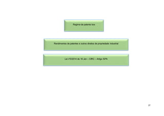 27
Regime de patente box
Rendimentos de patentes e outros direitos de propriedade industrial
Lei nº2/2014 de 16 Jan – CIRC – Artigo 50ªA
 