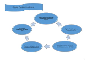 3
Regime dos benefícios fiscais
contratuais ao investimento
produtivo
Regime Fiscal de Apoio ao
Investimento (RFAI)
Sistema de Incentivos Fiscais em
I&D (R&D) empresariais (SIFIDE)
Regime de dedução de lucros
obtidos e reinvestidos (DLRR)
Remuneração
convencional do capital
social
Código Fiscal ao Investimento
 