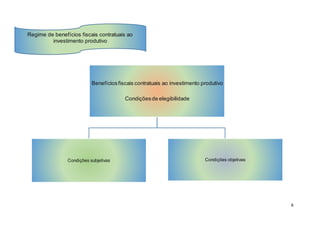 8
Benefíciosfiscais contratuais ao investimento produtivo
Condiçõesde elegibilidade
Condições subjetivas Condições objetivas
Regime de benefícios fiscais contratuais ao
investimento produtivo
 