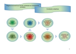 9
Promotores
possuam
capacidade técnica
e de gestão..
..contribuição
financeira dos
promotores > 25%
dos custos elegíveis
Beneficiários não
sejam empresas em
dificuldades ou em
processo de
reestruturação
financeira
..disponham de
contabilidade
regularmente
organizada..
...lucro tributável
dos promotores não
seja determinado
por métodos
indiretos de
avaliação...
Promotores
apresentam situação
fiscal e contributiva
regularizada
..demonstrem uma
situação financeira
equilibrada:
autonomia
financeira > 20%
Regime de benefícios fiscais contratuais ao investimento
produtivo
Condições subjetivas
 