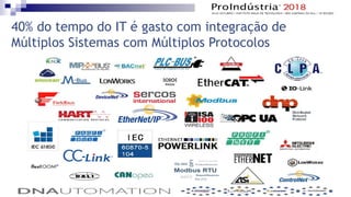 40% do tempo do IT é gasto com integração de
Múltiplos Sistemas com Múltiplos Protocolos
 