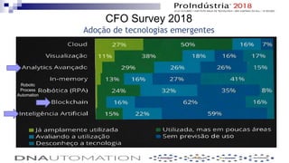 CFO Survey 2018
Adoção de tecnologias emergentes
Robotic
Process
Automation
 