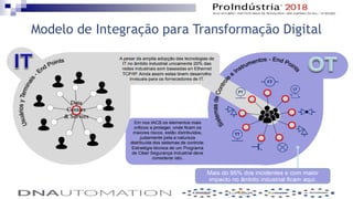 Modelo de Integração para Transformação Digital
 