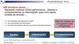 60% Diretores dizem…..
Necessito melhorar minha performance, obtendo e
compreendendo as informações, para uma rápida
tomada de decisão….
40% do tempo do
IT é gasto com
integração
Source: IBM & Industry Studies; Customer Interviews 2004
• 42% de transações são baseadas em papel
• 85% das informações não estruturadas
• 30% do tempo das pessoas são gasto buscando informação relevante
ConhecimentoDados Informação
 