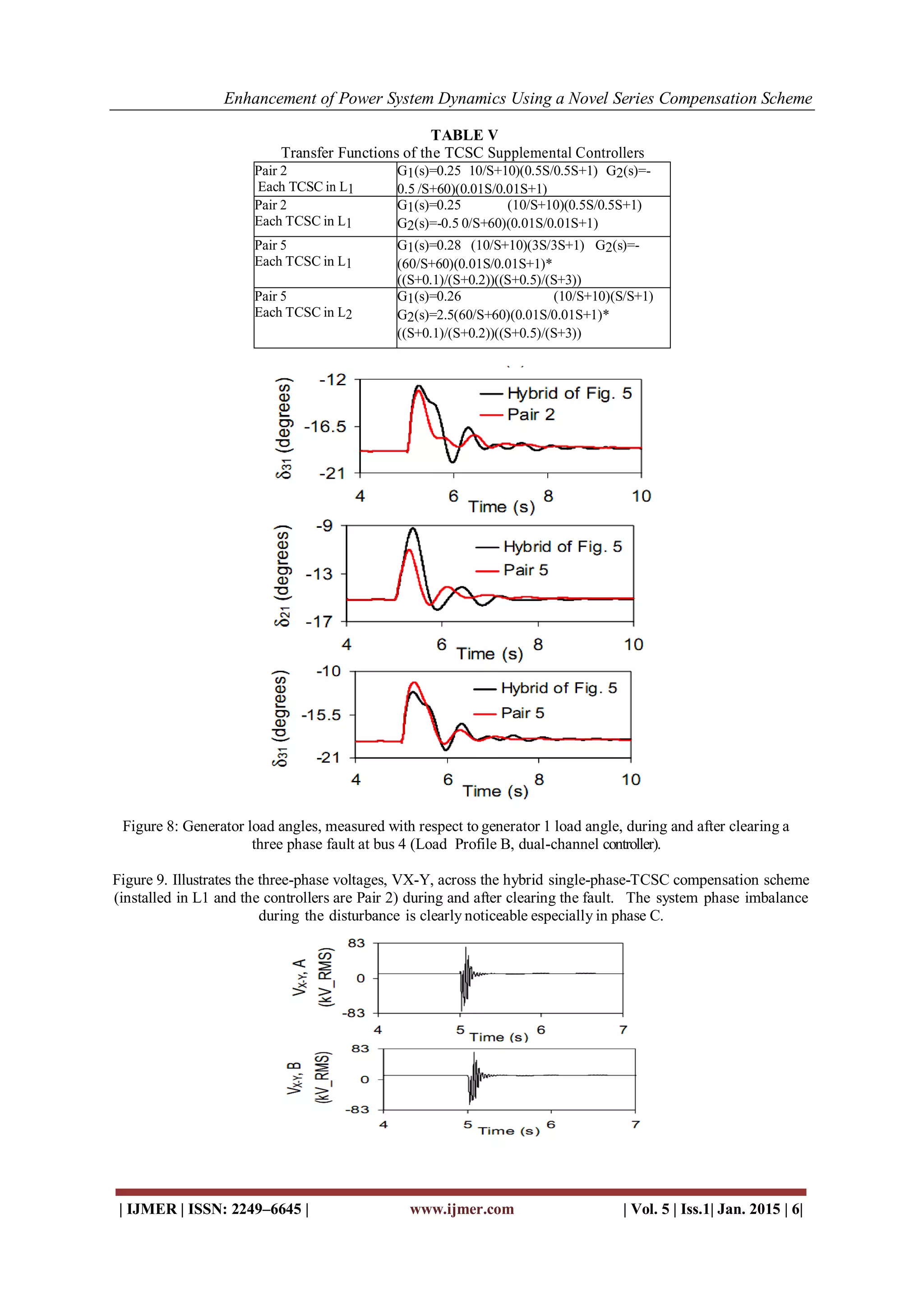 Enhancement of Power System Dynamics Using a Novel Series Compensation Scheme
| IJMER | ISSN: 2249–6645 | www.ijmer.com | Vol. 5 | Iss.1| Jan. 2015 | 6|
TABLE V
Transfer Functions of the TCSC Supplemental Controllers
Pair 2
Each TCSC in L1
G1(s)=0.25 10/S+10)(0.5S/0.5S+1) G2(s)=-
0.5 /S+60)(0.01S/0.01S+1)
Pair 2
Each TCSC in L1
G1(s)=0.25 (10/S+10)(0.5S/0.5S+1)
G2(s)=-0.5 0/S+60)(0.01S/0.01S+1)
Pair 5
Each TCSC in L1
G1(s)=0.28 (10/S+10)(3S/3S+1) G2(s)=-
(60/S+60)(0.01S/0.01S+1)*
((S+0.1)/(S+0.2))((S+0.5)/(S+3))
Pair 5
Each TCSC in L2
G1(s)=0.26 (10/S+10)(S/S+1)
G2(s)=2.5(60/S+60)(0.01S/0.01S+1)*
((S+0.1)/(S+0.2))((S+0.5)/(S+3))
Figure 8: Generator load angles, measured with respect to generator 1 load angle, during and after clearing a
three phase fault at bus 4 (Load Profile B, dual-channel controller).
Figure 9. Illustrates the three-phase voltages, VX-Y, across the hybrid single-phase-TCSC compensation scheme
(installed in L1 and the controllers are Pair 2) during and after clearing the fault. The system phase imbalance
during the disturbance is clearly noticeable especially in phase C.
 