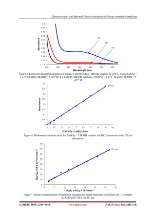Spectroscopic and thermal characterization of charge-transfer complexes
| IJMER | ISSN: 2249–6645 | www.ijmer.com | Vol. 5 | Iss.1| Jan. 2015 | 10|
Figure 5. Electronic absorption spectra of 2-amino-6-ethylpyridine -TBCHD reaction in CHCl3. (A) [2A6EPy] =
1 x10-3
M; (B) [TBCHD] = 5 x10-3
M; 4:1 2A6EPy-TBCHD mixture, [2A6EPy] = 1 x10-3
M and [TBCHD] = 5
x10-3
M.
Figure 6. Photometric titration curve for 2A6EPy – TBCHD reaction in CHCl3 measured at the 372 nm
absorption.
Figure 7. Spectral determination of formation constant and molar extinction coefficient of CT- complex
[(2A6EPy)(TCNE)2] at 553 nm
 