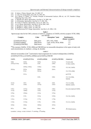 Spectroscopic and thermal characterization of charge-transfer complexes
| IJMER | ISSN: 2249–6645 | www.ijmer.com | Vol. 5 | Iss.1| Jan. 2015 | 7|
[16] H. Salem, J. Pharm. Biomed. Anal., 29, 2002, 527
[17] S. Licht, Sol. Energy Mater. Sol. Cells, 35, 1995, 305
[18] D.A. Skoog, F.J. Holler, T.A. Nieman, Principle of Instrumental Analysis, fifth ed., vol. 347, Saunders College
Publishing, New York, 1992.
[19] A. Mostafa, H.S. Bazzi, Spectrochim. Acta Part A, 74, 2009, 180.
[20] A. El-Kourashy, Spectrochim. Acta Part A, 37, 1981, 399,
[21] M. Arslan, H. Duymus, Spectrochim. Acta A, 67, 2007, 573.
[22] A.A.A. Boraei, Spectrochim. Acta Part A, 58 (9), 2002, 1895.
[23] G. Briegleb, Z. Angew. Chem., 72, 1960, 401.
[24] G. Briegleb, Z. Angew. Chem., 76, 1964, 326.
[25] M. Pandeeswaran, K.P. Elango, Spectrochim. Acta Part A, 65, 2006, 1148.
Table 1
Spectroscopic data for the CHCl3 solutions of solid CT- complexes of 2A6EPy with the acceptors TCNE, DDQ
and TBCHD
Complex Color Absorption a
(nm) Stoichiometry
(Donor: acceptor)
[(2A6EPy)(TCNE)2] Dark green 597s, 555s, 524sh 1:2
[(2A6EPy)2(DDQ)] Dark brown 716m, 567sh, 501sh, 460sh 2:1
[(2A6EPy)4(TBCHD)] Dark brown 372m 4:1
(a)
The reactants 2A6EPy, TCNE, DDQ and TBCHD have no measurable absorptions in the region of study with
used concentrations; m, medium; s, strong; sh, shoulder.
TABLE 2
Infrared wavenumbers
1
( )cm
and tentative band assignments for 2-amino-6-ethylpyridine (2A6EPy),
[(2A6EPy)(TCNE)2], [(2A6EPy) 2(DDQ)] and [(2A6EPy)4(TBCHD
2A4EPy [(2A4EPy)(TCNE)2] [(2A4EPy)2(DDQ)] [(2A4EPy)2(TBCHD)] Assignments
3460s
3307ms,3153ms
3439m
3367ms
3299ms, 3189ms
3429m
3328s
3180ms
3412ms
3296w
3140m
 (H2O); KBr
 (NH); 2A4EPy
 (C-H); 2A4EPy
2967ms 2972m 2969ms 2967w
2214s 2201ms  (C N); DDQ
2191w and TCNE
1638s 1668s  (C=O); DDQ,
TBCHD
1613m
1552s
1567s
1544w
1624s
1557ms
1628s
1563w
 (C=C); DDQ,
TBCHD, 2A4EPy
1393w
1312m
1377ms
1309ms
1394w
1355w
1396w
1372m
Free and complexed 2A4EPy
1276m 1284ms 1233m 1276m
1237m 1219s 1233m 1229m  (C-N); 2A4EPy
1181m 1153ms 1177m 1179m
1132m 1153ms 1139w 1149w  (C-C); 2A4EPy
1054m 1056m 1069ms 1053m
997m 985m 996ms 995m  (CH)deformation,
m,medium ; s,strong ; w,weak ; br,broad ;  ,stretching ;  ,bending
 