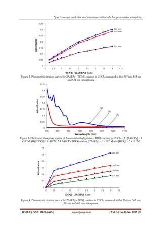 Spectroscopic and thermal characterization of charge-transfer complexes
| IJMER | ISSN: 2249–6645 | www.ijmer.com | Vol. 5 | Iss.1| Jan. 2015 | 9|
Figure 2. Photometric titration curves for 2A6EPy– TCNE reaction in CHCl3 measured at the 597 nm, 555 nm
and 524 nm absorptions.
Figure 3. Electronic absorption spectra of 2-amino-6-ethylpyridine - DDQ reaction in CHCl3. (A) [2A6EPy] = 1
x10-3
M; (B) [DDQ] = 5 x10-3
M; 2:1 2A6EP - DDQ mixture, [2A6EPy] = 1 x10-3
M and [DDQ] = 5 x10-3
M.
Figure 4. Photometric titration curves for 2A6EPy - DDQ reaction in CHCl3 measured at the 716 nm, 567 nm,
501nm and 460 nm absorptions.
 