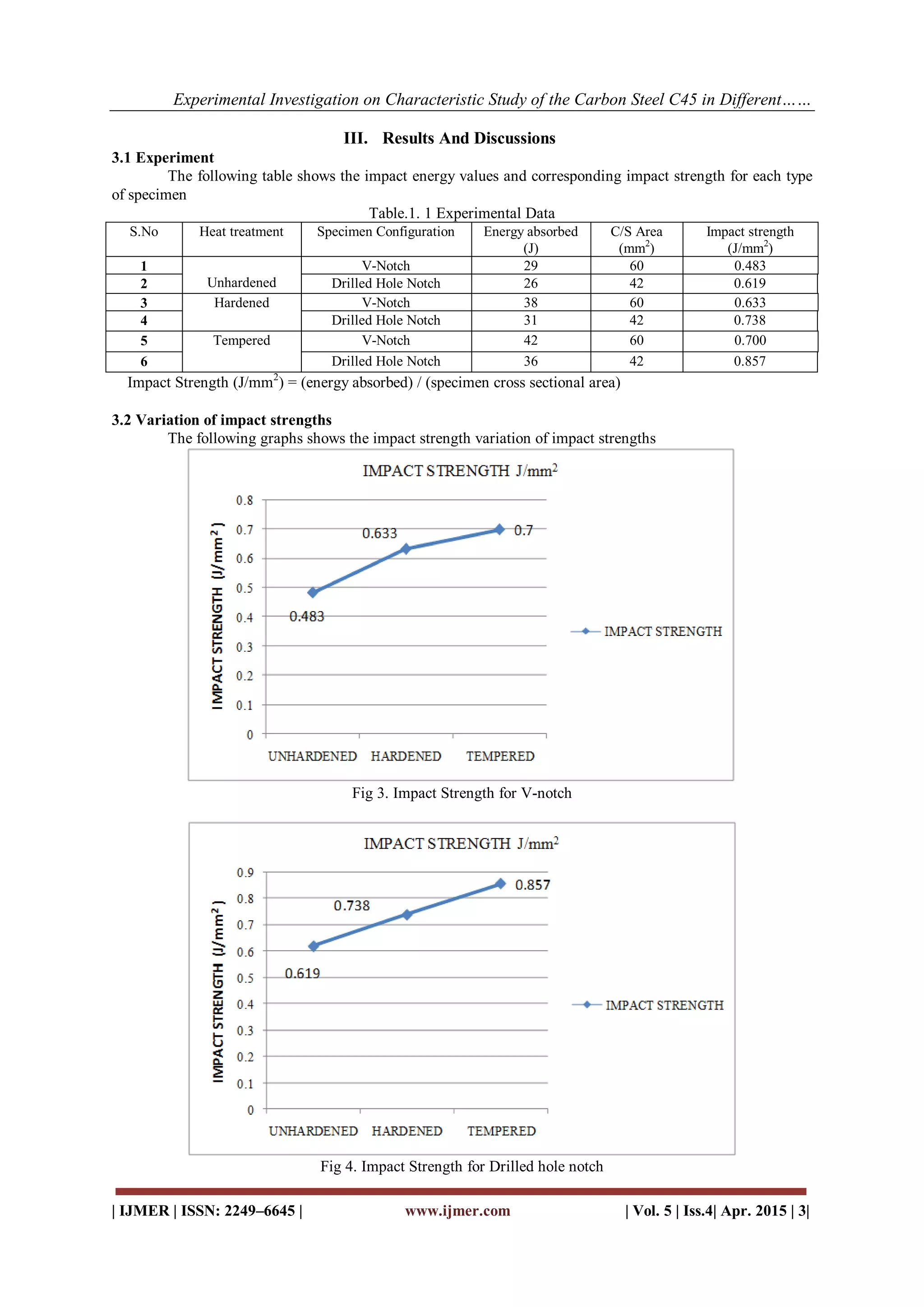 Experimental Investigation on Characteristic Study of the Carbon Steel C45 in Different……
| IJMER | ISSN: 2249–6645 | www.ijmer.com | Vol. 5 | Iss.4| Apr. 2015 | 3|
III. Results And Discussions
3.1 Experiment
The following table shows the impact energy values and corresponding impact strength for each type
of specimen
Table.1. 1 Experimental Data
S.No Heat treatment Specimen Configuration Energy absorbed
(J)
C/S Area
(mm2
)
Impact strength
(J/mm2
)
1
Unhardened
V-Notch 29 60 0.483
2 Drilled Hole Notch 26 42 0.619
3 Hardened V-Notch 38 60 0.633
4 Drilled Hole Notch 31 42 0.738
5 Tempered V-Notch 42 60 0.700
6 Drilled Hole Notch 36 42 0.857
Impact Strength (J/mm2
) = (energy absorbed) / (specimen cross sectional area)
3.2 Variation of impact strengths
The following graphs shows the impact strength variation of impact strengths
Fig 3. Impact Strength for V-notch
Fig 4. Impact Strength for Drilled hole notch
 