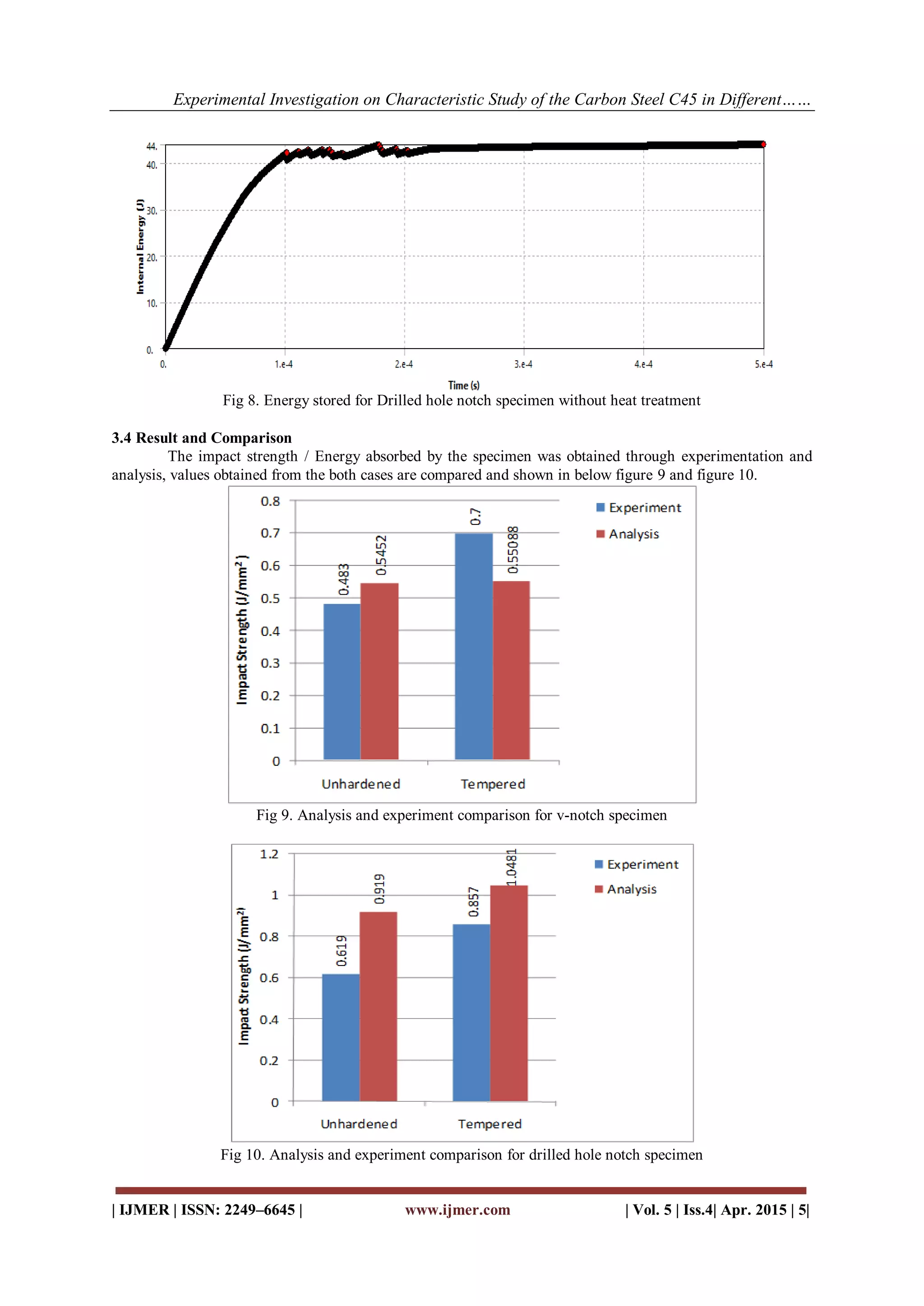 Experimental Investigation on Characteristic Study of the Carbon Steel C45 in Different……
| IJMER | ISSN: 2249–6645 | www.ijmer.com | Vol. 5 | Iss.4| Apr. 2015 | 5|
Fig 8. Energy stored for Drilled hole notch specimen without heat treatment
3.4 Result and Comparison
The impact strength / Energy absorbed by the specimen was obtained through experimentation and
analysis, values obtained from the both cases are compared and shown in below figure 9 and figure 10.
Fig 9. Analysis and experiment comparison for v-notch specimen
Fig 10. Analysis and experiment comparison for drilled hole notch specimen
 