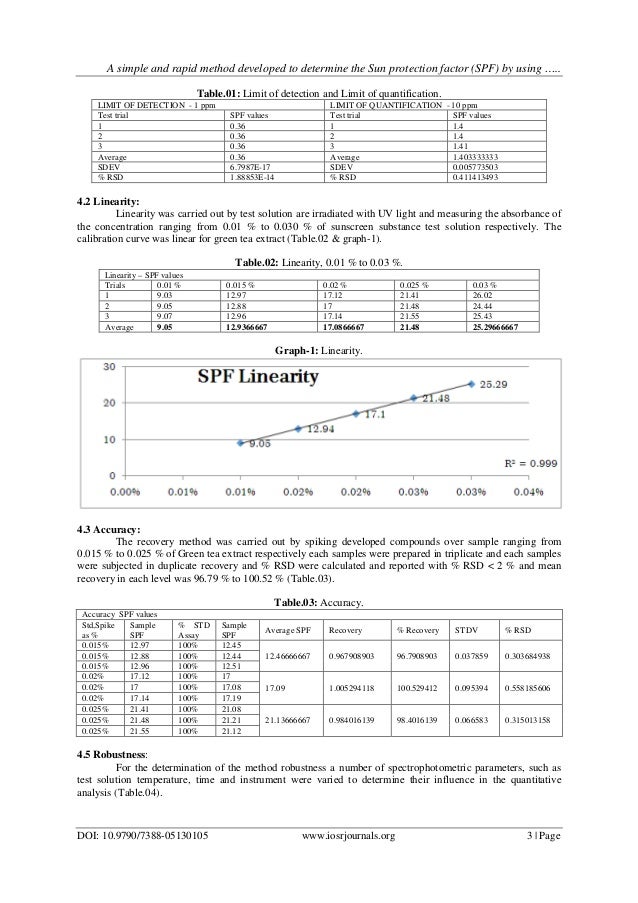 A simple and rapid method developed to determine the Sun protection f…