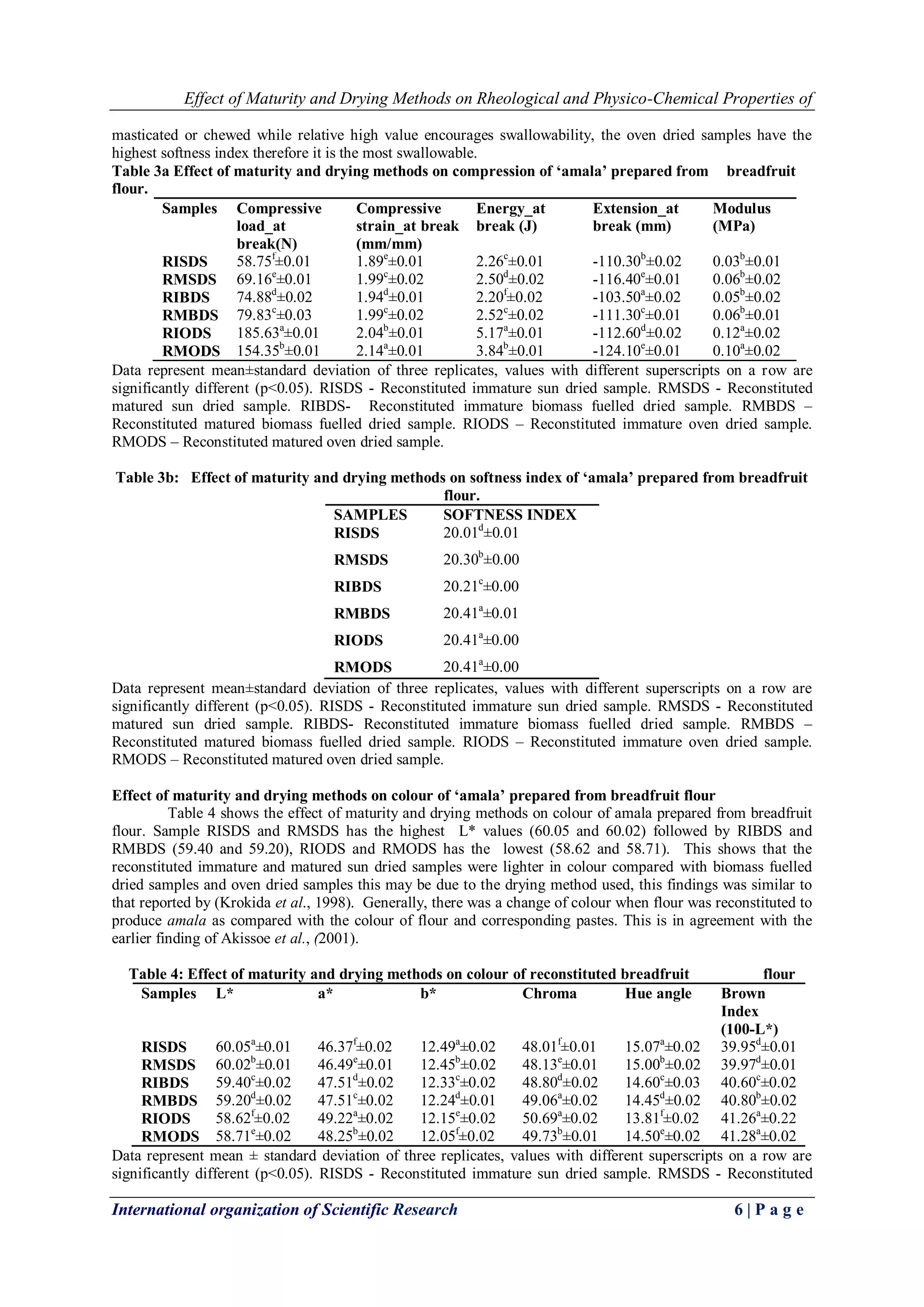 Effect of Maturity and Drying Methods on Rheological and Physico-Chemical Properties of
International organization of Scientific Research 6 | P a g e
masticated or chewed while relative high value encourages swallowability, the oven dried samples have the
highest softness index therefore it is the most swallowable.
Table 3a Effect of maturity and drying methods on compression of ‘amala’ prepared from breadfruit
flour.
Samples Compressive
load_at
break(N)
Compressive
strain_at break
(mm/mm)
Energy_at
break (J)
Extension_at
break (mm)
Modulus
(MPa)
RISDS 58.75f
±0.01 1.89e
±0.01 2.26c
±0.01 -110.30b
±0.02 0.03b
±0.01
RMSDS 69.16e
±0.01 1.99c
±0.02 2.50d
±0.02 -116.40e
±0.01 0.06b
±0.02
RIBDS 74.88d
±0.02 1.94d
±0.01 2.20f
±0.02 -103.50a
±0.02 0.05b
±0.02
RMBDS 79.83c
±0.03 1.99c
±0.02 2.52c
±0.02 -111.30c
±0.01 0.06b
±0.01
RIODS 185.63a
±0.01 2.04b
±0.01 5.17a
±0.01 -112.60d
±0.02 0.12a
±0.02
RMODS 154.35b
±0.01 2.14a
±0.01 3.84b
±0.01 -124.10e
±0.01 0.10a
±0.02
Data represent mean±standard deviation of three replicates, values with different superscripts on a row are
significantly different (p<0.05). RISDS - Reconstituted immature sun dried sample. RMSDS - Reconstituted
matured sun dried sample. RIBDS- Reconstituted immature biomass fuelled dried sample. RMBDS –
Reconstituted matured biomass fuelled dried sample. RIODS – Reconstituted immature oven dried sample.
RMODS – Reconstituted matured oven dried sample.
Table 3b: Effect of maturity and drying methods on softness index of ‘amala’ prepared from breadfruit
flour.
SAMPLES SOFTNESS INDEX
RISDS 20.01d
±0.01
RMSDS 20.30b
±0.00
RIBDS 20.21c
±0.00
RMBDS 20.41a
±0.01
RIODS 20.41a
±0.00
RMODS 20.41a
±0.00
Data represent mean±standard deviation of three replicates, values with different superscripts on a row are
significantly different (p<0.05). RISDS - Reconstituted immature sun dried sample. RMSDS - Reconstituted
matured sun dried sample. RIBDS- Reconstituted immature biomass fuelled dried sample. RMBDS –
Reconstituted matured biomass fuelled dried sample. RIODS – Reconstituted immature oven dried sample.
RMODS – Reconstituted matured oven dried sample.
Effect of maturity and drying methods on colour of ‘amala’ prepared from breadfruit flour
Table 4 shows the effect of maturity and drying methods on colour of amala prepared from breadfruit
flour. Sample RISDS and RMSDS has the highest L* values (60.05 and 60.02) followed by RIBDS and
RMBDS (59.40 and 59.20), RIODS and RMODS has the lowest (58.62 and 58.71). This shows that the
reconstituted immature and matured sun dried samples were lighter in colour compared with biomass fuelled
dried samples and oven dried samples this may be due to the drying method used, this findings was similar to
that reported by (Krokida et al., 1998). Generally, there was a change of colour when flour was reconstituted to
produce amala as compared with the colour of flour and corresponding pastes. This is in agreement with the
earlier finding of Akissoe et al., (2001).
Table 4: Effect of maturity and drying methods on colour of reconstituted breadfruit flour
Samples L* a* b* Chroma Hue angle Brown
Index
(100-L*)
RISDS 60.05a
±0.01 46.37f
±0.02 12.49a
±0.02 48.01f
±0.01 15.07a
±0.02 39.95d
±0.01
RMSDS 60.02b
±0.01 46.49e
±0.01 12.45b
±0.02 48.13e
±0.01 15.00b
±0.02 39.97d
±0.01
RIBDS 59.40c
±0.02 47.51d
±0.02 12.33c
±0.02 48.80d
±0.02 14.60c
±0.03 40.60c
±0.02
RMBDS 59.20d
±0.02 47.51c
±0.02 12.24d
±0.01 49.06a
±0.02 14.45d
±0.02 40.80b
±0.02
RIODS 58.62f
±0.02 49.22a
±0.02 12.15e
±0.02 50.69a
±0.02 13.81f
±0.02 41.26a
±0.22
RMODS 58.71e
±0.02 48.25b
±0.02 12.05f
±0.02 49.73b
±0.01 14.50e
±0.02 41.28a
±0.02
Data represent mean ± standard deviation of three replicates, values with different superscripts on a row are
significantly different (p<0.05). RISDS - Reconstituted immature sun dried sample. RMSDS - Reconstituted
 