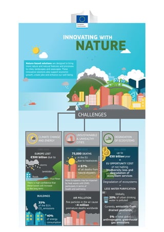 €€€€€€
€€€
€
€€€
€€
INNOVATING WITH
NATURE
Nature-based solutions are designed to bring
more nature and natural features and processes
to cities, landscapes and seascapes. These
innovative solutions also support economic
growth, create jobs and enhance our well-being.
BUILDINGS
40%
of energy
consumption
AIR POLLUTION
EU OPPORTUNITY COST
of not halting
biodiversity loss and
degradation of
ecosystem services
Degradation of ecosystems
=
LESS WATER PURIFICATION
=
CHALLENGES
UNSUSTAINABLE
& UNHEALTHY
CITIES
DEGRADATION
OF ECOSYSTEMS
landslides
ﬂoods
EUROPE LOST
€300 billion due to
storms
mud ﬂows
1980-2010
35%
of the EU’s
CO2
emissions
1980-2010
2012
in the EU
due to heatwaves
= 67%
of all deaths from
natural disasters
ﬁne particles in the air cause
~4 million
premature deaths worldwide
2011-2020
CLIMATE CHANGE
AND ENERGY
up to
€50 billion/year
There is high conﬁdence that
these losses will increase
in the long term
More Europeans may be impacted
by heat waves until 2040,
particularly in terms of
health and well-being
75,000 DEATHS
Globally,
Currently, emissions from
drained peatlands
=
5% of total global
anthropogenic greenhouse
gas emissions
20% of urban drinking
water is polluted
 
