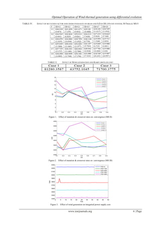 Optimal Operation of Wind-thermal generation using differential evolution
www.iosrjournals.org 6 | Page
TABLE IV. EFFECT OF MUTATION FACTOR AND CROSS OVER RATE ON MEAN AND S.D.IN DE (10-UNIT SYSTEM; 50 TRIALS) MS V
TABLE V. EFFECT OF WIND GENERATION AND RAMP LIMITS ON COST
0.1 0.2 0.3 0.4 0.5 0.6 0.7 0.8 0.9
0
2
4
6
8
10
12
14
16
18
CR
SD
F=0.1
F=0.2
F=0.3
F=0.5
F=0.7
Figure 1. Effect of mutation & crossover rates on convergence (MS II)
0.1 0.2 0.3 0.4 0.5 0.6 0.7 0.8 0.9
4238
4240
4242
4244
4246
4248
4250
4252
CR
cost
F=0.1
F=0.2
F=0.3
F=0.5
F=0.7
Figure 2. Effect of mutation & crossover rates on convergence (MS III)
0 5 10 15 20 25 30 35 40 45 50
3300
3400
3500
3600
3700
3800
3900
4000
4100
4200
4300
Trial
Cost
PW=0
PW=100
PW=200
PW=300
PW=400
Figure 3. Effect of wind generation on integarted power supply cost
 