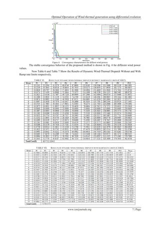 Optimal Operation of Wind-thermal generation using differential evolution
www.iosrjournals.org 7 | Page
Figure 4. Convergence characteristics for differet wind powers
The stable convergence behavior of the proposed method is shown in Fig. 4 for different wind power
values.
Now Table 6 and Table 7 Show the Results of Dynamic Wind-Thermal Dispatch Without and With
Ramp rate limits respectively.
TABLE VI. RESULTS OF DYNAMIC WIND-THERMAL DISPATCH WITHOUT RAMP-RATE LIMITS (CASE2)
TABLE VII. RESULTS OF DYNAMIC WIND-THERMAL DISPATCH WITH RAMP-RATE LIMITS (CASE3)
 