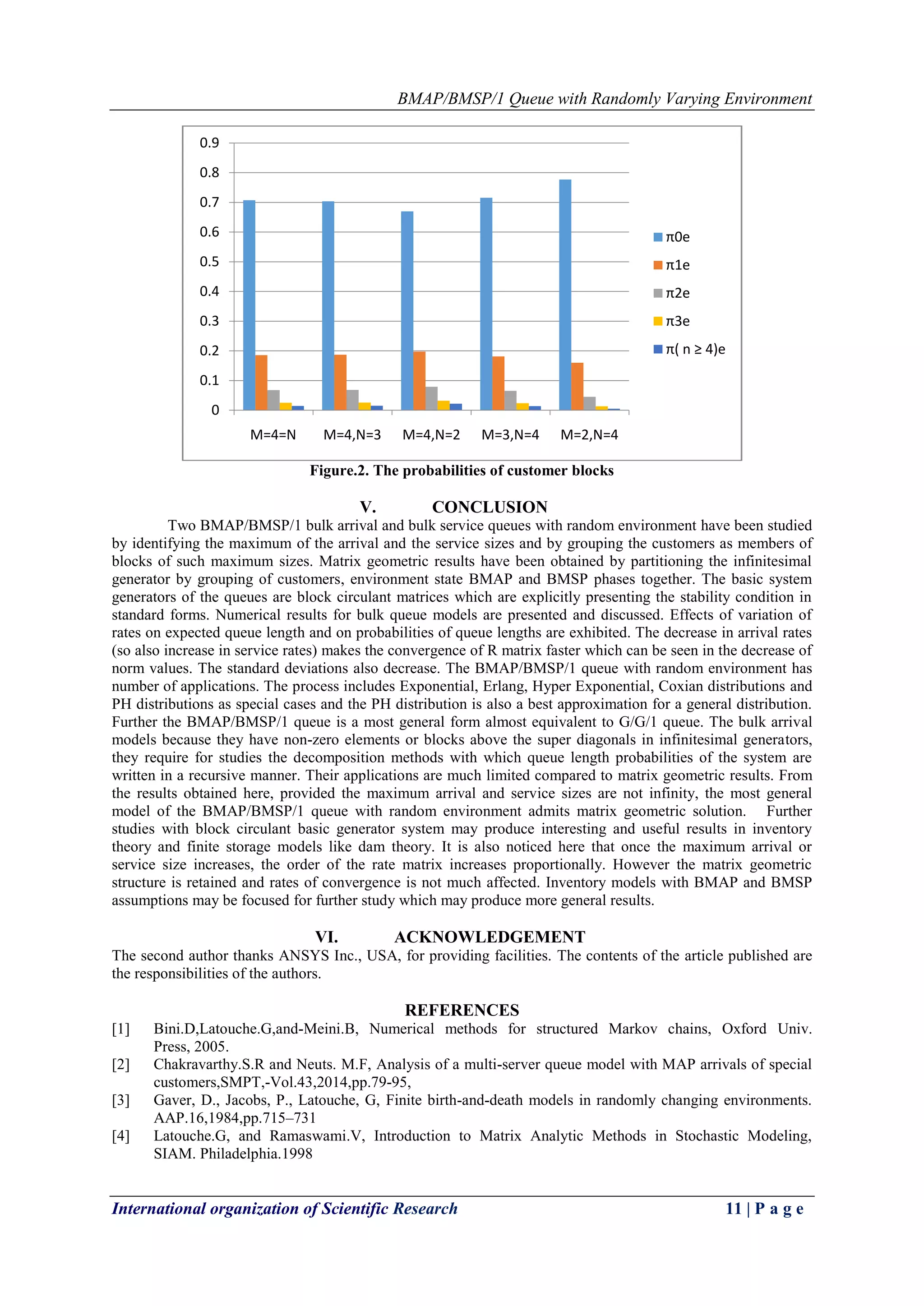 BMAP/BMSP/1 Queue with Randomly Varying Environment
International organization of Scientific Research 11 | P a g e
Figure.2. The probabilities of customer blocks
V. CONCLUSION
Two BMAP/BMSP/1 bulk arrival and bulk service queues with random environment have been studied
by identifying the maximum of the arrival and the service sizes and by grouping the customers as members of
blocks of such maximum sizes. Matrix geometric results have been obtained by partitioning the infinitesimal
generator by grouping of customers, environment state BMAP and BMSP phases together. The basic system
generators of the queues are block circulant matrices which are explicitly presenting the stability condition in
standard forms. Numerical results for bulk queue models are presented and discussed. Effects of variation of
rates on expected queue length and on probabilities of queue lengths are exhibited. The decrease in arrival rates
(so also increase in service rates) makes the convergence of R matrix faster which can be seen in the decrease of
norm values. The standard deviations also decrease. The BMAP/BMSP/1 queue with random environment has
number of applications. The process includes Exponential, Erlang, Hyper Exponential, Coxian distributions and
PH distributions as special cases and the PH distribution is also a best approximation for a general distribution.
Further the BMAP/BMSP/1 queue is a most general form almost equivalent to G/G/1 queue. The bulk arrival
models because they have non-zero elements or blocks above the super diagonals in infinitesimal generators,
they require for studies the decomposition methods with which queue length probabilities of the system are
written in a recursive manner. Their applications are much limited compared to matrix geometric results. From
the results obtained here, provided the maximum arrival and service sizes are not infinity, the most general
model of the BMAP/BMSP/1 queue with random environment admits matrix geometric solution. Further
studies with block circulant basic generator system may produce interesting and useful results in inventory
theory and finite storage models like dam theory. It is also noticed here that once the maximum arrival or
service size increases, the order of the rate matrix increases proportionally. However the matrix geometric
structure is retained and rates of convergence is not much affected. Inventory models with BMAP and BMSP
assumptions may be focused for further study which may produce more general results.
VI. ACKNOWLEDGEMENT
The second author thanks ANSYS Inc., USA, for providing facilities. The contents of the article published are
the responsibilities of the authors.
REFERENCES
[1] Bini.D,Latouche.G,and-Meini.B, Numerical methods for structured Markov chains, Oxford Univ.
Press, 2005.
[2] Chakravarthy.S.R and Neuts. M.F, Analysis of a multi-server queue model with MAP arrivals of special
customers,SMPT,-Vol.43,2014,pp.79-95,
[3] Gaver, D., Jacobs, P., Latouche, G, Finite birth-and-death models in randomly changing environments.
AAP.16,1984,pp.715–731
[4] Latouche.G, and Ramaswami.V, Introduction to Matrix Analytic Methods in Stochastic Modeling,
SIAM. Philadelphia.1998
0
0.1
0.2
0.3
0.4
0.5
0.6
0.7
0.8
0.9
M=4=N M=4,N=3 M=4,N=2 M=3,N=4 M=2,N=4
π0e
π1e
π2e
π3e
π( n ≥ 4)e
 