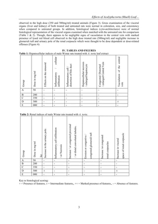 Effects of Acalypha torta (Muell) Leaf…
3
observed in the high dose (350 and 500mg/ml) treated animals (Figure 3). Gross examination of the visceral
organs (liver and kidney) of both treated and untreated rats were normal in coloration, size, and consistency
when compared to untreated groups. In addition, histological indices (cyto-architectures) were of normal
histological representation of the visceral organs examined when matched with the untreated rats for comparison
(Table 1 & 2). Though, there appears to be negligible signs of vacuolation in the central vein with marked
presence of lysed red blood cell observed in the high dose treated rats (500mg/ml) and negligible increase in
glomeruli tuft and urinary pole of the renal corpuscle which were thought to be dose dependent or dose-related
offenses (Figure 4).
IV. TABLES AND FIGURES
Table 1: Hepatocellular indices of male Wistar rats treated with A. torta leaf extract
Group
Doseinmg/ml
Effectsonthesinusoid
Inflammatory/cellular
infiltration
Inflammatorycell/
distortionofbileduct
Hepatocellularnecrosis
/enlargedhepatocyte
Congested/Distorted
/enlargedCentralVein
Vacoulationofthecentral
vein
A 50 - - - - - -
B 200 - - - - - -
C 350 - - - - -
D 500 - - - - - ±
E 000 - - - - - -
Table 2: Renal indices of male Wistar rats treated with A. torta.
Group
Doseinmg/ml
kg
Increaseintheurinarypole.
Inflammatorycellinfiltration
/orNecrosis
Increase/orcongestedproximal
/ordistalconvolutedtubules.
Erosionorcongestive/
congestedglomerulituft
Increase/orcongested
renalcorpuscles
Increaseinvisceral
spaceofrenalcorpuscle
A 50 - - - - - -
B 200 - - - - - -
C 350 - - - - - -
D 500 ± - - - - ±
E 000 - - - - - -
Key to histological scoring:
+ = Presence of features, ± = Intermediate features,, ++ = Marked presence of features,, - = Absence of features.
 