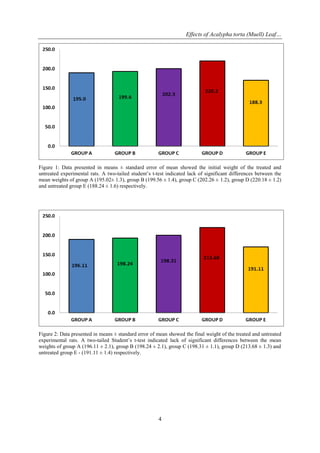 Effects of Acalypha torta (Muell) Leaf…
4
Figure 1: Data presented in means ± standard error of mean showed the initial weight of the treated and
untreated experimental rats. A two-tailed student’s t-test indicated lack of significant differences between the
mean weights of group A (195.02± 1.3), group B (199.56 ± 1.4), group C (202.26 ± 1.2), group D (220.18 ± 1.2)
and untreated group E (188.24 ± 1.6) respectively.
Figure 2: Data presented in means ± standard error of mean showed the final weight of the treated and untreated
experimental rats. A two-tailed Student’s t-test indicated lack of significant differences between the mean
weights of group A (196.11 ± 2.1), group B (198.24 ± 2.1), group C (198.31 ± 1.1), group D (213.68 ± 1.3) and
untreated group E - (191.11 ± 1.4) respectively.
 