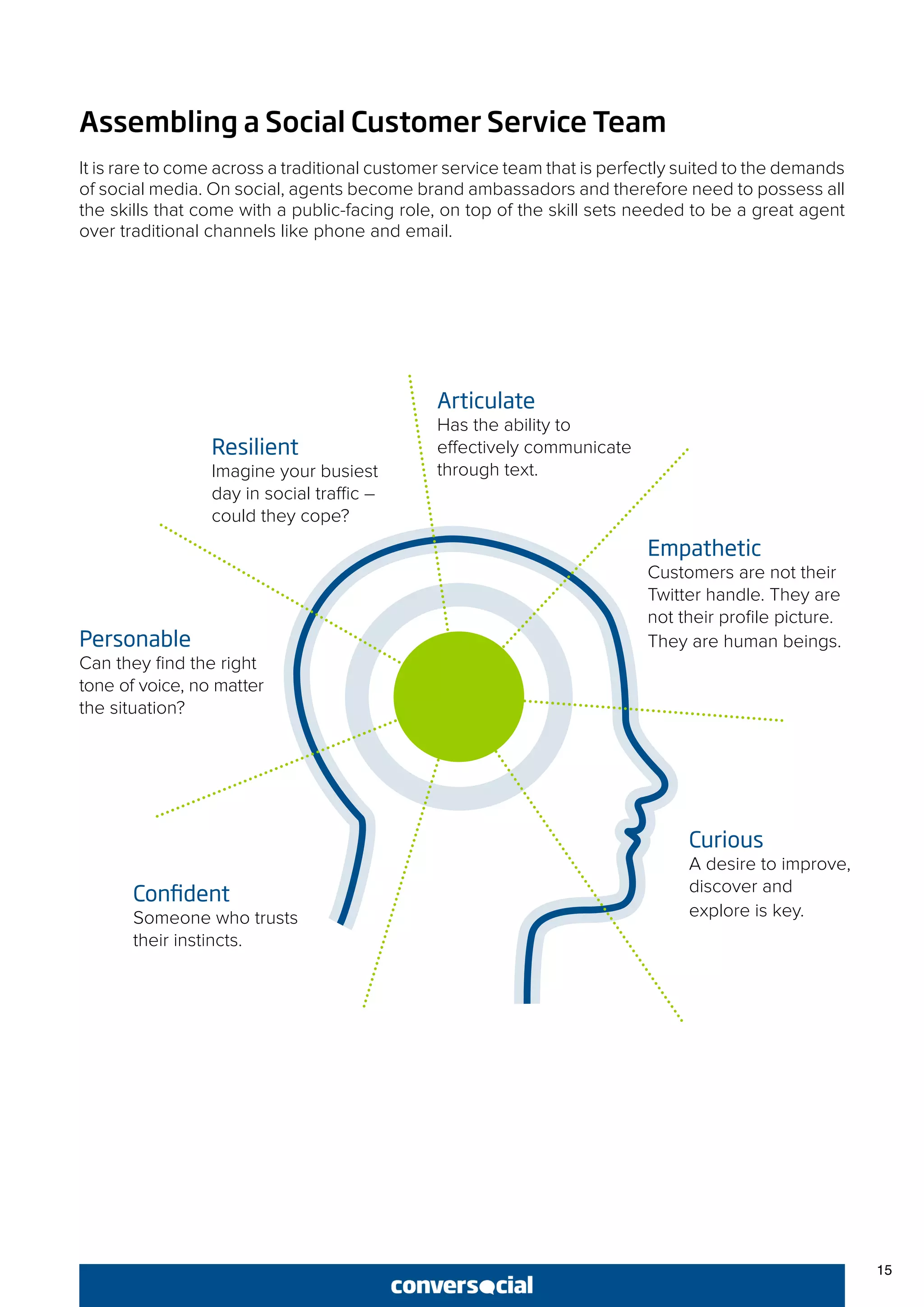 Assembling a Social Customer Service Team
It is rare to come across a traditional customer service team that is perfectly suited to the demands
of social media. On social, agents become brand ambassadors and therefore need to possess all
the skills that come with a public-facing role, on top of the skill sets needed to be a great agent
over traditional channels like phone and email.
Personable
Can they find the right
tone of voice, no matter
the situation?
Curious
A desire to improve,
discover and
explore is key.
Confident
Someone who trusts
their instincts.
Resilient
Imagine your busiest
day in social traffic –
could they cope?
Articulate
Has the ability to
effectively communicate
through text.
Empathetic
Customers are not their
Twitter handle. They are
not their profile picture.
They are human beings.
15
 