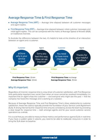 32
Average Response Time & First Response Time
●● Average Response Time (ART) — Average time elapsed between all customer messages
and agent replies.
●● First Response Time (FRT) — Average time elapsed between initial customer messages and
initial agent replies. This can be compared with the metric of Average Speed of Answer (ASA)
on traditional channels.
To illustrate the difference between the two, it’s helpful to look at this timeline of an interaction
between an agent and a customer.
Why it’s important:
Regardless of channel, response time is a key driver of customer satisfaction, with First Response
time particularly important over social. Even when an issue cannot be resolved immediately, it is
important that an agent show the customer — and everyone who might see the post — that the
company has heard the message and is working on a solution.
Because of Average Response Time and First Response Time’s close relationship to customer
satisfaction, these two metrics typically provide the foundation of your Service Level Agreement
(SLA). A strong internal SLA for response time ensures consistency across the team by providing
a clear target for response time — both amongst agents and for your social customer service
operations as a whole.
It is crucial that you are able to measure these metrics and performance against SLAs in real-time.
If you have a sudden spike in volume, you need to be able to reallocate resources in order to
bring the SLA down to baseline.
@Store
why is your
service
so bad?
Customer
5:30pm 5:40pm 6:00pm
First Response Time: 10 min
Average Response Time: 10 min
First Response Time: no change
Average Response Time: 35 min
7:00pm
CustomerAgent Agent
Sorry you
feel this way.
How can we
improve?
You need
to have more
checkouts
open!
Thanks for
your helpful
feedback
 