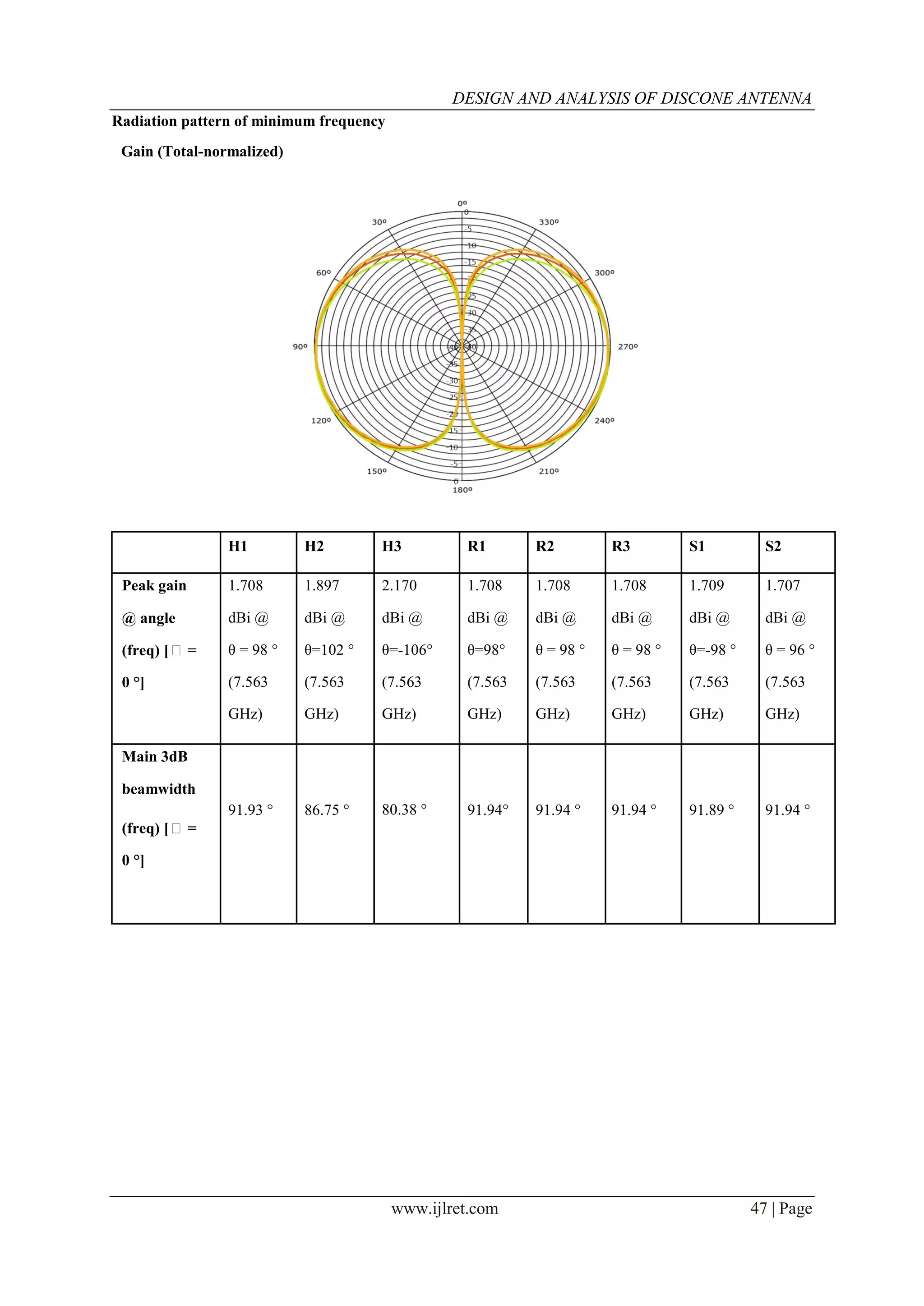 DESIGN AND ANALYSIS OF DISCONE ANTENNA
www.ijlret.com 47 | Page
Radiation pattern of minimum frequency
Gain (Total-normalized)
H1 H2 H3 R1 R2 R3 S1 S2
Peak gain 1.708 1.897 2.170 1.708 1.708 1.708 1.709 1.707
@ angle dBi @ dBi @ dBi @ dBi @ dBi @ dBi @ dBi @ dBi @
(freq) [φ= θ = 98 ° θ=102 ° θ=-106° θ=98° θ = 98 ° θ = 98 ° θ=-98 ° θ = 96 °
0 °] (7.563 (7.563 (7.563 (7.563 (7.563 (7.563 (7.563 (7.563
GHz) GHz) GHz) GHz) GHz) GHz) GHz) GHz)
Main 3dB
beamwidth
(freq) [φ=
91.93 ° 86.75 ° 80.38 ° 91.94° 91.94 ° 91.94 ° 91.89 ° 91.94 °
0 °]
 