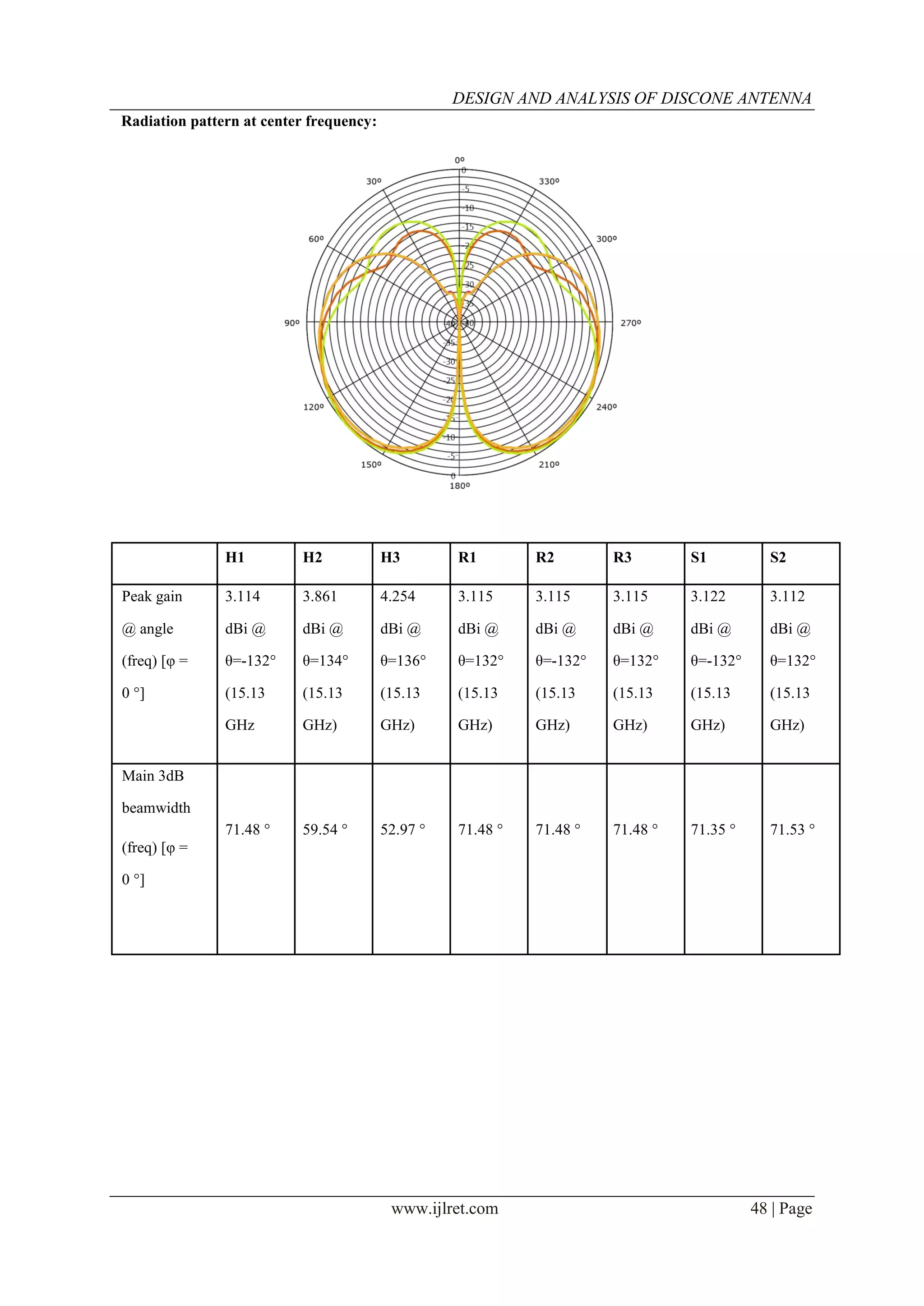 DESIGN AND ANALYSIS OF DISCONE ANTENNA
www.ijlret.com 48 | Page
Radiation pattern at center frequency:
H1 H2 H3 R1 R2 R3 S1 S2
Peak gain 3.114 3.861 4.254 3.115 3.115 3.115 3.122 3.112
@ angle dBi @ dBi @ dBi @ dBi @ dBi @ dBi @ dBi @ dBi @
(freq) [φ = θ=-132° θ=134° θ=136° θ=132° θ=-132° θ=132° θ=-132° θ=132°
0 °] (15.13 (15.13 (15.13 (15.13 (15.13 (15.13 (15.13 (15.13
GHz GHz) GHz) GHz) GHz) GHz) GHz) GHz)
Main 3dB
beamwidth
(freq) [φ =
71.48 ° 59.54 ° 52.97 ° 71.48 ° 71.48 ° 71.48 ° 71.35 ° 71.53 °
0 °]
 
