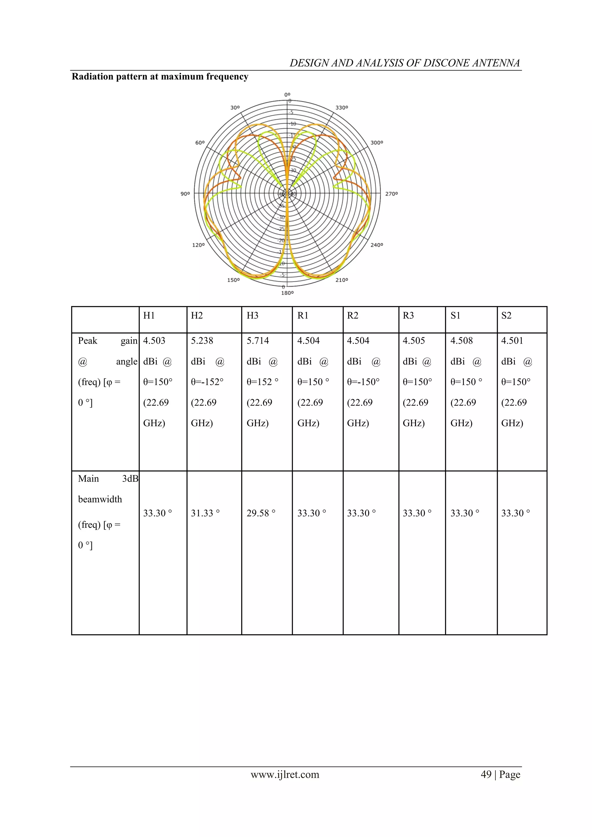DESIGN AND ANALYSIS OF DISCONE ANTENNA
www.ijlret.com 49 | Page
Radiation pattern at maximum frequency
H1 H2 H3 R1 R2 R3 S1 S2
Peak gain 4.503 5.238 5.714 4.504 4.504 4.505 4.508 4.501
@ angle dBi @ dBi @ dBi @ dBi @ dBi @ dBi @ dBi @ dBi @
(freq) [φ = θ=150° θ=-152° θ=152 ° θ=150 ° θ=-150° θ=150° θ=150 ° θ=150°
0 °] (22.69 (22.69 (22.69 (22.69 (22.69 (22.69 (22.69 (22.69
GHz) GHz) GHz) GHz) GHz) GHz) GHz) GHz)
Main 3dB
beamwidth
(freq) [φ =
33.30 ° 31.33 ° 29.58 ° 33.30 ° 33.30 ° 33.30 ° 33.30 ° 33.30 °
0 °]
 
