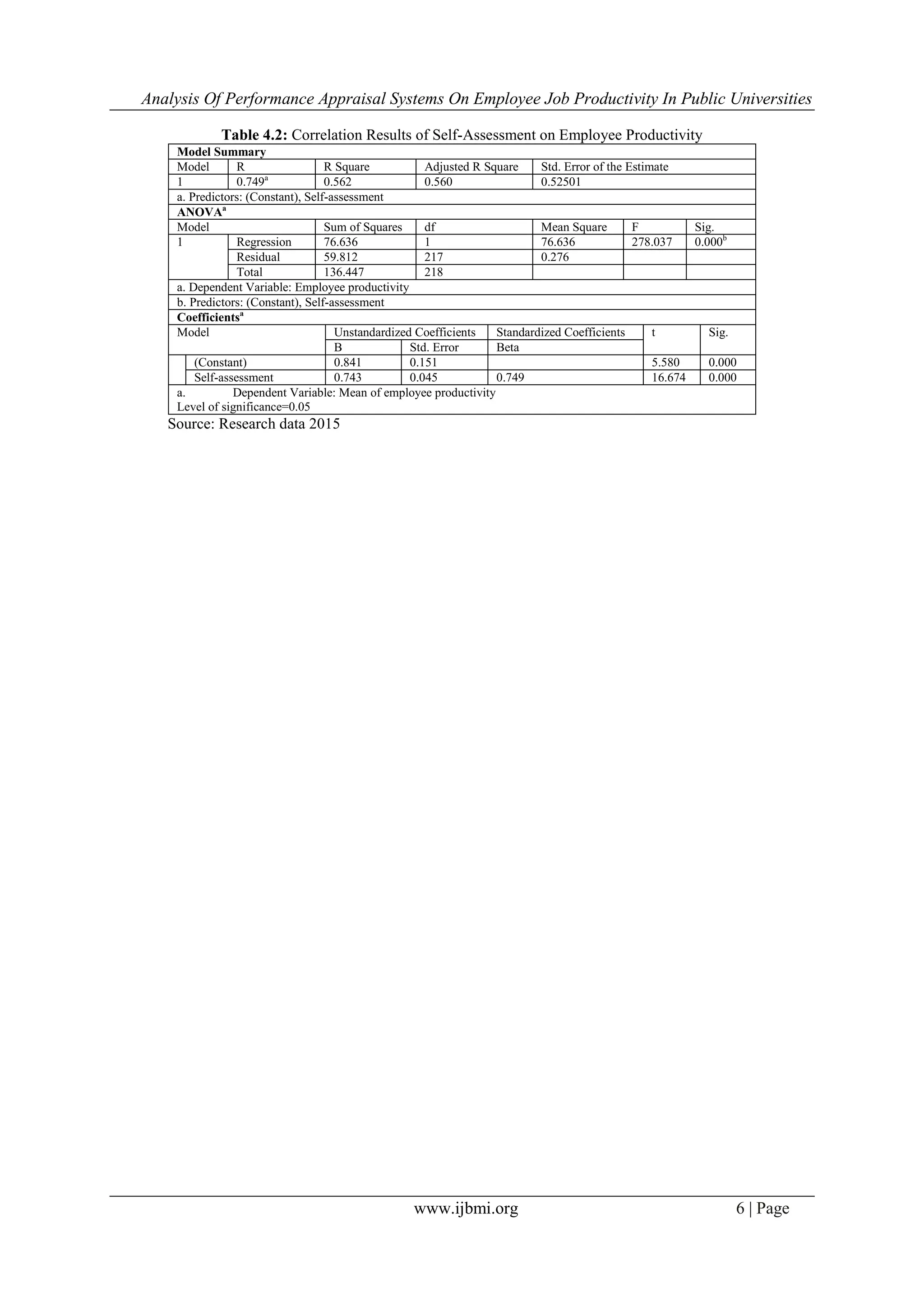 Analysis Of Performance Appraisal Systems On Employee Job Productivity In Public Universities
www.ijbmi.org 6 | Page
Table 4.2: Correlation Results of Self-Assessment on Employee Productivity
Model Summary
Model R R Square Adjusted R Square Std. Error of the Estimate
1 0.749a
0.562 0.560 0.52501
a. Predictors: (Constant), Self-assessment
ANOVAa
Model Sum of Squares df Mean Square F Sig.
1 Regression 76.636 1 76.636 278.037 0.000b
Residual 59.812 217 0.276
Total 136.447 218
a. Dependent Variable: Employee productivity
b. Predictors: (Constant), Self-assessment
Coefficientsa
Model Unstandardized Coefficients Standardized Coefficients t Sig.
B Std. Error Beta
(Constant) 0.841 0.151 5.580 0.000
Self-assessment 0.743 0.045 0.749 16.674 0.000
a. Dependent Variable: Mean of employee productivity
Level of significance=0.05
Source: Research data 2015
 