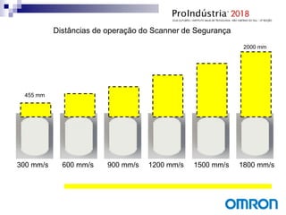 300 mm/s 600 mm/s 900 mm/s 1200 mm/s 1500 mm/s 1800 mm/s
455 mm
2000 mm
Distâncias de operação do Scanner de Segurança
 