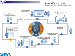 Executando as
Ordens
Gerenciar ações
de correcao
Encontrar
Problemas
Sessão de resolução
de problemas
Otimizar virtual Twin
& executar
certificação virtual
Expedição e
execução da trilha
Atualizar e otimizar
planos de produção
5’ reunião para
começar o dia
 