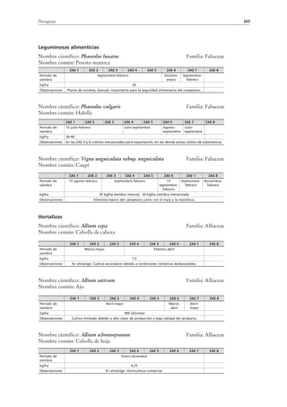 Paraguay 203
Leguminosas alimenticias
Nombre científico: Phaseolus lunatus Familia: Fabaceae
Nombre común: Poroto manteca
Nombre científico: Phaseolus vulgaris Familia: Fabaceae
Nombre común: Habilla
Nombre científico: Vigna unguiculata subsp. unguiculata Familia: Fabaceae
Nombre común: Caupí
Hortalizas
Nombre científico: Allium cepa Familia: Alliaceae
Nombre común: Cebolla de cabeza
Nombre científico: Allium sativum Familia: Alliaceae
Nombre común: Ajo
Nombre científico: Allium schoenoprasum Familia: Alliaceae
Nombre común: Cebolla de hoja
ZAE 1 ZAE 2 ZAE 3 ZAE 4 ZAE 5 ZAE 6 ZAE 7 ZAE 8
Período de
siembra
Septiembre-febrero Octubre-
enero
Septiembre-
febrero
kg/ha 20
Observaciones Planta de enrame, bianual. Importante para la seguridad alimentaria del campesino.
ZAE 1 ZAE 2 ZAE 3 ZAE 4 ZAE 5 ZAE 6 ZAE 7 ZAE 8
Período de
siembra
15 julio-febrero Julio-septiembre Agosto-
septiembre
Julio-
septiembre
kg/ha 30-40
Observaciones En las ZAE 4 y 6 cultivos mecanizados para exportación; en las demás zonas cultivo de subsistencia.
ZAE 1 ZAE 2 ZAE 3 ZAE 4 ZAE 5 ZAE 6 ZAE 7 ZAE 8
Período de
siembra
15 agosto-febrero Septiembre-febrero 15
septiembre-
febrero
Septiembre-
febrero
Noviembre-
febrero
kg/ha 20 kg/ha siembra manual; 30 kg/ha siembra mecanizada
Observaciones Alimento básico del campesino junto con el maíz y la mandioca.
ZAE 1 ZAE 2 ZAE 3 ZAE 4 ZAE 5 ZAE 6 ZAE 7 ZAE 8
Período de
siembra
Marzo-mayo Febrero-abril
kg/ha 1,5
Observaciones En almácigo. Cultivo secundario debido a condiciones climáticas desfavorables.
ZAE 1 ZAE 2 ZAE 3 ZAE 4 ZAE 5 ZAE 6 ZAE 7 ZAE 8
Período de
siembra
Abril-mayo Marzo-
abril
Abril-
mayo
kg/ha 400 (dientes)
Observaciones Cultivo limitado debido a alto costo de producción y baja calidad del producto.
ZAE 1 ZAE 2 ZAE 3 ZAE 4 ZAE 5 ZAE 6 ZAE 7 ZAE 8
Período de
siembra
Enero-diciembre
kg/ha 0,25
Observaciones En almácigo. Horticultura comercial.
 