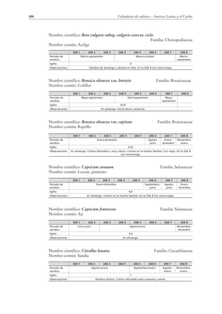 Calendario de cultivos – América Latina y el Caribe204
Nombre científico: Beta vulgaris subsp. vulgaris convar. cicla
Familia: Chenopodiaceae
Nombre común: Acelga
Nombre científico: Brassica oleracea var. botrytis Familia: Brassicaceae
Nombre común: Coliflor
Nombre científico: Brassica oleracea var. capitata Familia: Brassicaceae
Nombre común: Repollo
Nombre científico: Capsicum annuum Familia: Solanaceae
Nombre común: Locote, pimiento
Nombre científico: Capsicum frutescens Familia: Solanaceae
Nombre común: Ají
Nombre científico: Citrullus lanatus Familia: Cucurbitaceae
Nombre común: Sandía
ZAE 1 ZAE 2 ZAE 3 ZAE 4 ZAE 5 ZAE 6 ZAE 7 ZAE 8
Período de
siembra
Agosto-enero Septiembre-enero Agosto-
enero
Noviembre-
enero
kg/ha 1
Observaciones Siembra directa. Cultivo difundido para consumo y venta.
ZAE 1 ZAE 2 ZAE 3 ZAE 4 ZAE 5 ZAE 6 ZAE 7 ZAE 8
Período de
siembra
Junio-julio Agosto-junio Noviembre-
diciembre
kg/ha 0,4
Observaciones En almácigo.
ZAE 1 ZAE 2 ZAE 3 ZAE 4 ZAE 5 ZAE 6 ZAE 7 ZAE 8
Período de
siembra
Enero-diciembre Septiembre-
junio
Agosto-
junio
Enero-
diciembre
kg/ha 0,4
Observaciones En almácigo. Común en la huerta familiar. En la ZAE 8 con microrriego.
ZAE 1 ZAE 2 ZAE 3 ZAE 4 ZAE 5 ZAE 6 ZAE 7 ZAE 8
Período de
siembra
Enero-diciembre Agosto-
junio
Enero-
diciembre
Noviembre-
enero
kg/ha 0,25
Observaciones En almácigo. Cultivo difundido y muy rústico. Común en la huerta familiar. Con riego. En la ZAE 8
con microrriego.
ZAE 1 ZAE 2 ZAE 3 ZAE 4 ZAE 5 ZAE 6 ZAE 7 ZAE 8
Período de
siembra
Mayo-septiembre Abril-septiembre Mayo-
septiembre
kg/ha 0,25
Observaciones En almácigo. Horticultura comercial.
ZAE 1 ZAE 2 ZAE 3 ZAE 4 ZAE 5 ZAE 6 ZAE 7 ZAE 8
Período de
siembra
Marzo-septiembre Marzo-octubre Marzo-
septiembre
kg/ha 4
Observaciones Siembra de almácigo o directa en filas. En la ZAE 8 con microrriego.
 
