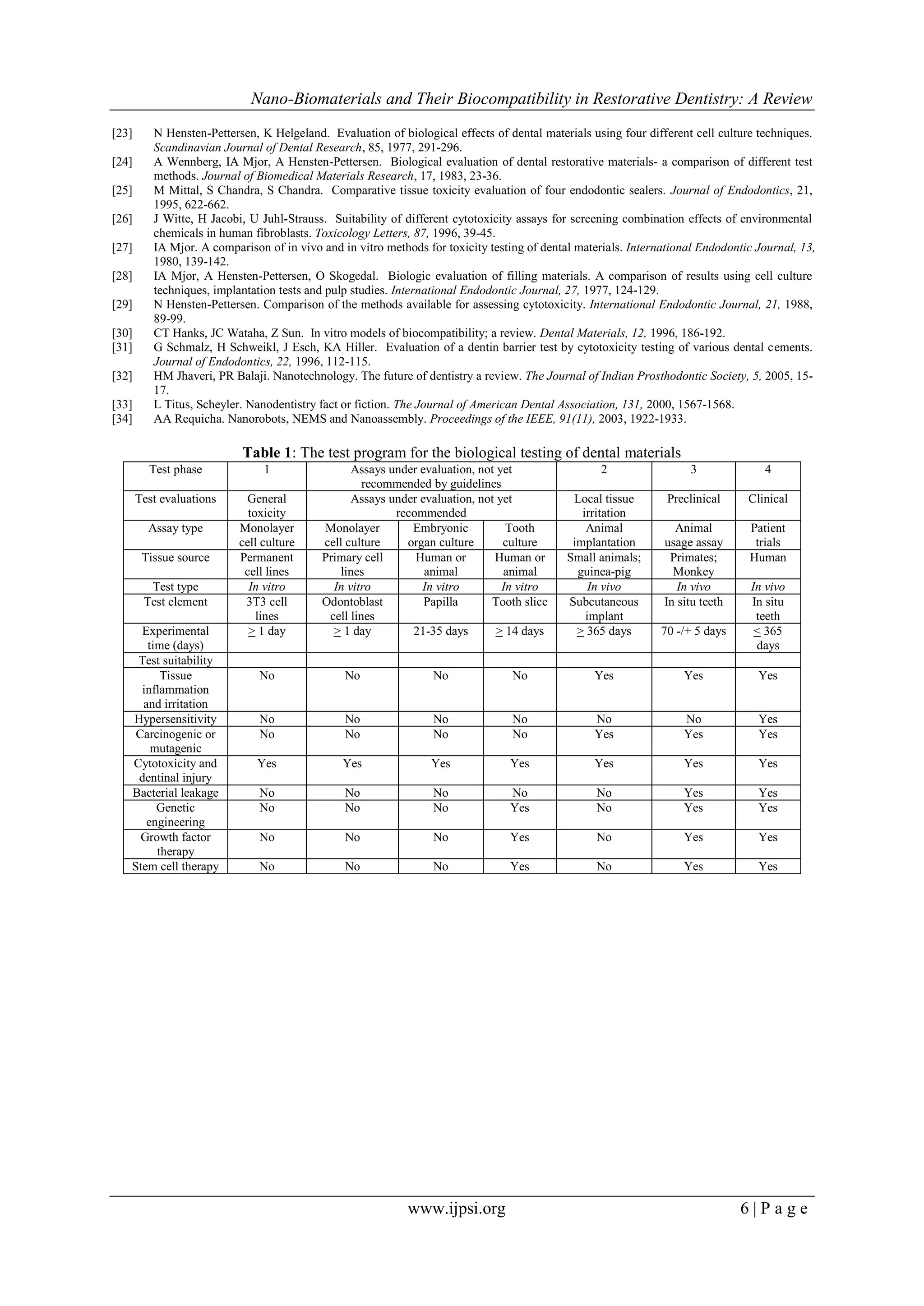 Nano-Biomaterials and Their Biocompatibility in Restorative Dentistry ...
