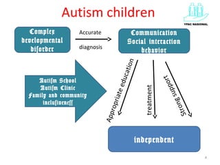 4
Autism children
Complex
developmental
disorder
Communication
Social interaction
behavior
independent
Accurate
diagnosis
Appropriateeducation
treatment
Strongsupport
Autism School
Autism Clinic
Family and community
inclusiveness
 