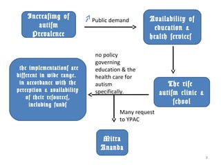 9
Increasimg of
autism
Prevalence
Availability of
education &
health services
The rise
autism clinic &
school
the implementations are
different in wide range.
in accordance with the
perception & availability
of their resources,
including funds
Public demand
no policy
governing
education & the
health care for
autism
specifically.
Mitra
Ananda
Many request
to YPAC
 