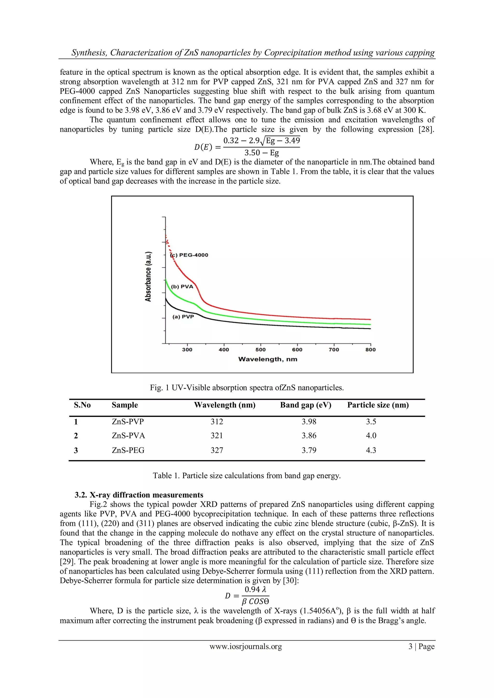 Synthesis, Characterization of ZnS nanoparticles by Coprecipitation method using various capping
www.iosrjournals.org 3 | Page
feature in the optical spectrum is known as the optical absorption edge. It is evident that, the samples exhibit a
strong absorption wavelength at 312 nm for PVP capped ZnS, 321 nm for PVA capped ZnS and 327 nm for
PEG-4000 capped ZnS Nanoparticles suggesting blue shift with respect to the bulk arising from quantum
confinement effect of the nanoparticles. The band gap energy of the samples corresponding to the absorption
edge is found to be 3.98 eV, 3.86 eV and 3.79 eV respectively. The band gap of bulk ZnS is 3.68 eV at 300 K.
The quantum confinement effect allows one to tune the emission and excitation wavelengths of
nanoparticles by tuning particle size D(E).The particle size is given by the following expression [28].
𝐷 𝐸 =
0.32 − 2.9 Eg − 3.49
3.50 − Eg
Where, Eg is the band gap in eV and D(E) is the diameter of the nanoparticle in nm.The obtained band
gap and particle size values for different samples are shown in Table 1. From the table, it is clear that the values
of optical band gap decreases with the increase in the particle size.
Fig. 1 UV-Visible absorption spectra ofZnS nanoparticles.
Table 1. Particle size calculations from band gap energy.
3.2. X-ray diffraction measurements
Fig.2 shows the typical powder XRD patterns of prepared ZnS nanoparticles using different capping
agents like PVP, PVA and PEG-4000 bycoprecipitation technique. In each of these patterns three reflections
from (111), (220) and (311) planes are observed indicating the cubic zinc blende structure (cubic, β-ZnS). It is
found that the change in the capping molecule do nothave any effect on the crystal structure of nanoparticles.
The typical broadening of the three diffraction peaks is also observed, implying that the size of ZnS
nanoparticles is very small. The broad diffraction peaks are attributed to the characteristic small particle effect
[29]. The peak broadening at lower angle is more meaningful for the calculation of particle size. Therefore size
of nanoparticles has been calculated using Debye-Scherrer formula using (111) reflection from the XRD pattern.
Debye-Scherrer formula for particle size determination is given by [30]:
𝐷 =
0.94 𝜆
𝛽 𝐶𝑂𝑆Ѳ
Where, D is the particle size, λ is the wavelength of X-rays (1.54056Ao
), β is the full width at half
maximum after correcting the instrument peak broadening (β expressed in radians) and Ѳ is the Bragg’s angle.
S.No Sample Wavelength (nm) Band gap (eV) Particle size (nm)
1 ZnS-PVP 312 3.98 3.5
2 ZnS-PVA 321 3.86 4.0
3 ZnS-PEG 327 3.79 4.3
 