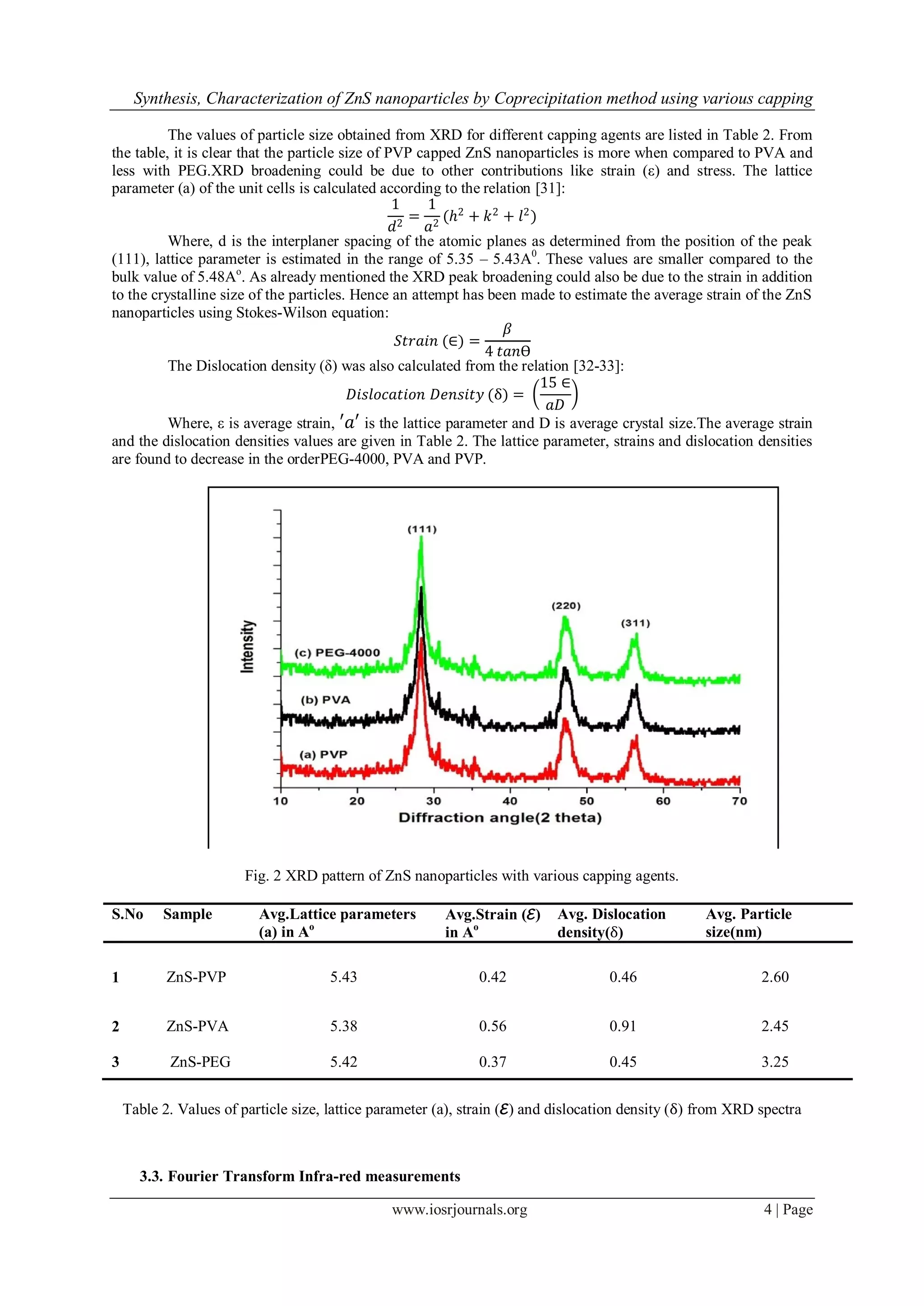 Synthesis, Characterization of ZnS nanoparticles by Coprecipitation method using various capping
www.iosrjournals.org 4 | Page
The values of particle size obtained from XRD for different capping agents are listed in Table 2. From
the table, it is clear that the particle size of PVP capped ZnS nanoparticles is more when compared to PVA and
less with PEG.XRD broadening could be due to other contributions like strain (ε) and stress. The lattice
parameter (a) of the unit cells is calculated according to the relation [31]:
1
𝑑2
=
1
𝑎2
(ℎ2
+ 𝑘2
+ 𝑙2
)
Where, d is the interplaner spacing of the atomic planes as determined from the position of the peak
(111), lattice parameter is estimated in the range of 5.35 – 5.43A0
. These values are smaller compared to the
bulk value of 5.48Ao
. As already mentioned the XRD peak broadening could also be due to the strain in addition
to the crystalline size of the particles. Hence an attempt has been made to estimate the average strain of the ZnS
nanoparticles using Stokes-Wilson equation:
𝑆𝑡𝑟𝑎𝑖𝑛 (∈) =
𝛽
4 𝑡𝑎𝑛Ѳ
The Dislocation density (δ) was also calculated from the relation [32-33]:
𝐷𝑖𝑠𝑙𝑜𝑐𝑎𝑡𝑖𝑜𝑛 𝐷𝑒𝑛𝑠𝑖𝑡𝑦 (δ) =
15 ∈
𝑎𝐷
Where, ε is average strain, ′𝑎′ is the lattice parameter and D is average crystal size.The average strain
and the dislocation densities values are given in Table 2. The lattice parameter, strains and dislocation densities
are found to decrease in the orderPEG-4000, PVA and PVP.
Fig. 2 XRD pattern of ZnS nanoparticles with various capping agents.
S.No Sample Avg.Lattice parameters
(a) in Ao
Avg.Strain (ℰ)
in Ao
Avg. Dislocation
density(δ)
Avg. Particle
size(nm)
1 ZnS-PVP 5.43 0.42 0.46 2.60
2 ZnS-PVA 5.38 0.56 0.91 2.45
3 ZnS-PEG 5.42 0.37 0.45 3.25
Table 2. Values of particle size, lattice parameter (a), strain (ℰ) and dislocation density (δ) from XRD spectra
3.3. Fourier Transform Infra-red measurements
 