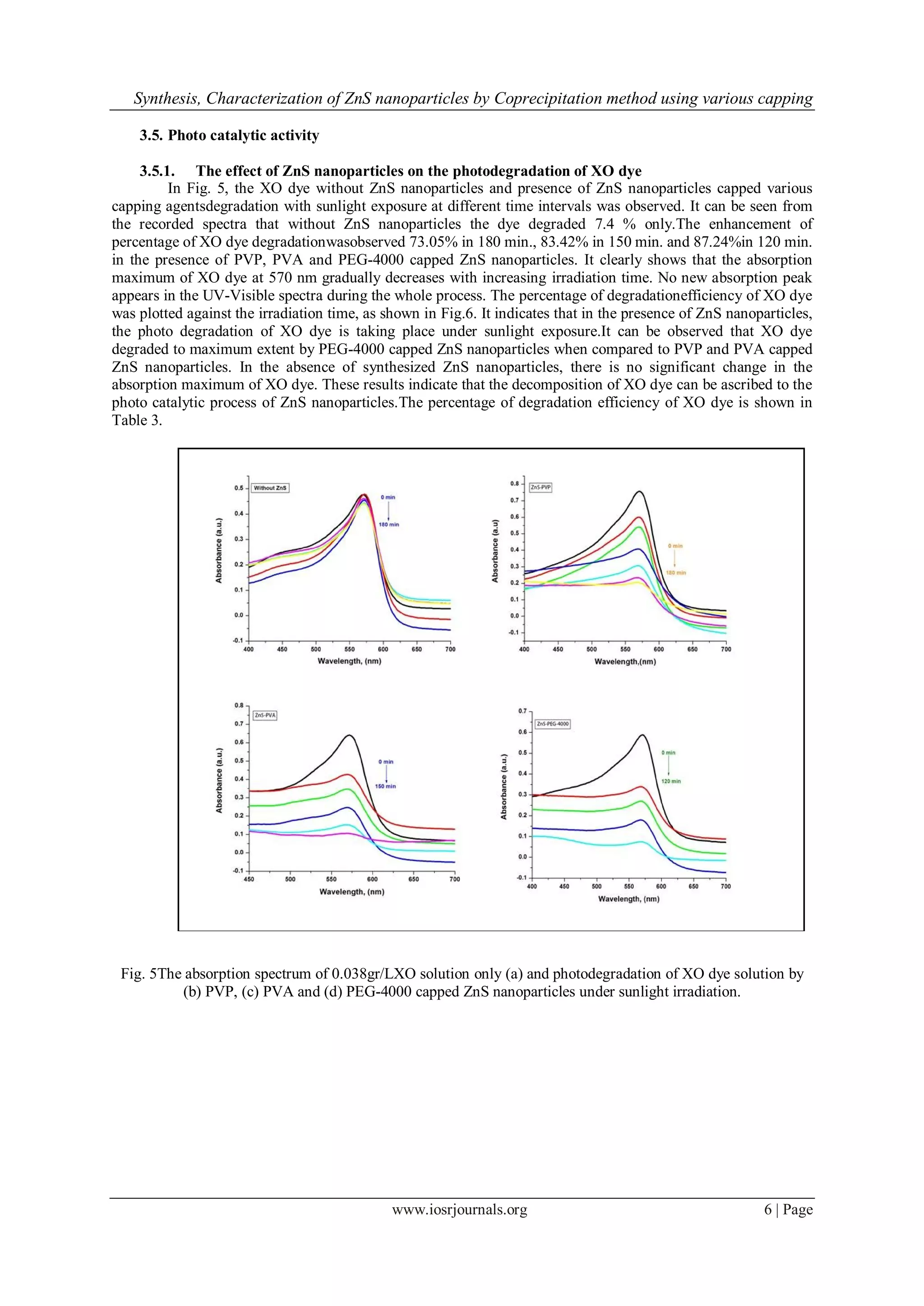 Synthesis, Characterization of ZnS nanoparticles by Coprecipitation method using various capping
www.iosrjournals.org 6 | Page
3.5. Photo catalytic activity
3.5.1. The effect of ZnS nanoparticles on the photodegradation of XO dye
In Fig. 5, the XO dye without ZnS nanoparticles and presence of ZnS nanoparticles capped various
capping agentsdegradation with sunlight exposure at different time intervals was observed. It can be seen from
the recorded spectra that without ZnS nanoparticles the dye degraded 7.4 % only.The enhancement of
percentage of XO dye degradationwasobserved 73.05% in 180 min., 83.42% in 150 min. and 87.24%in 120 min.
in the presence of PVP, PVA and PEG-4000 capped ZnS nanoparticles. It clearly shows that the absorption
maximum of XO dye at 570 nm gradually decreases with increasing irradiation time. No new absorption peak
appears in the UV-Visible spectra during the whole process. The percentage of degradationefficiency of XO dye
was plotted against the irradiation time, as shown in Fig.6. It indicates that in the presence of ZnS nanoparticles,
the photo degradation of XO dye is taking place under sunlight exposure.It can be observed that XO dye
degraded to maximum extent by PEG-4000 capped ZnS nanoparticles when compared to PVP and PVA capped
ZnS nanoparticles. In the absence of synthesized ZnS nanoparticles, there is no significant change in the
absorption maximum of XO dye. These results indicate that the decomposition of XO dye can be ascribed to the
photo catalytic process of ZnS nanoparticles.The percentage of degradation efficiency of XO dye is shown in
Table 3.
Fig. 5The absorption spectrum of 0.038gr/LXO solution only (a) and photodegradation of XO dye solution by
(b) PVP, (c) PVA and (d) PEG-4000 capped ZnS nanoparticles under sunlight irradiation.
 