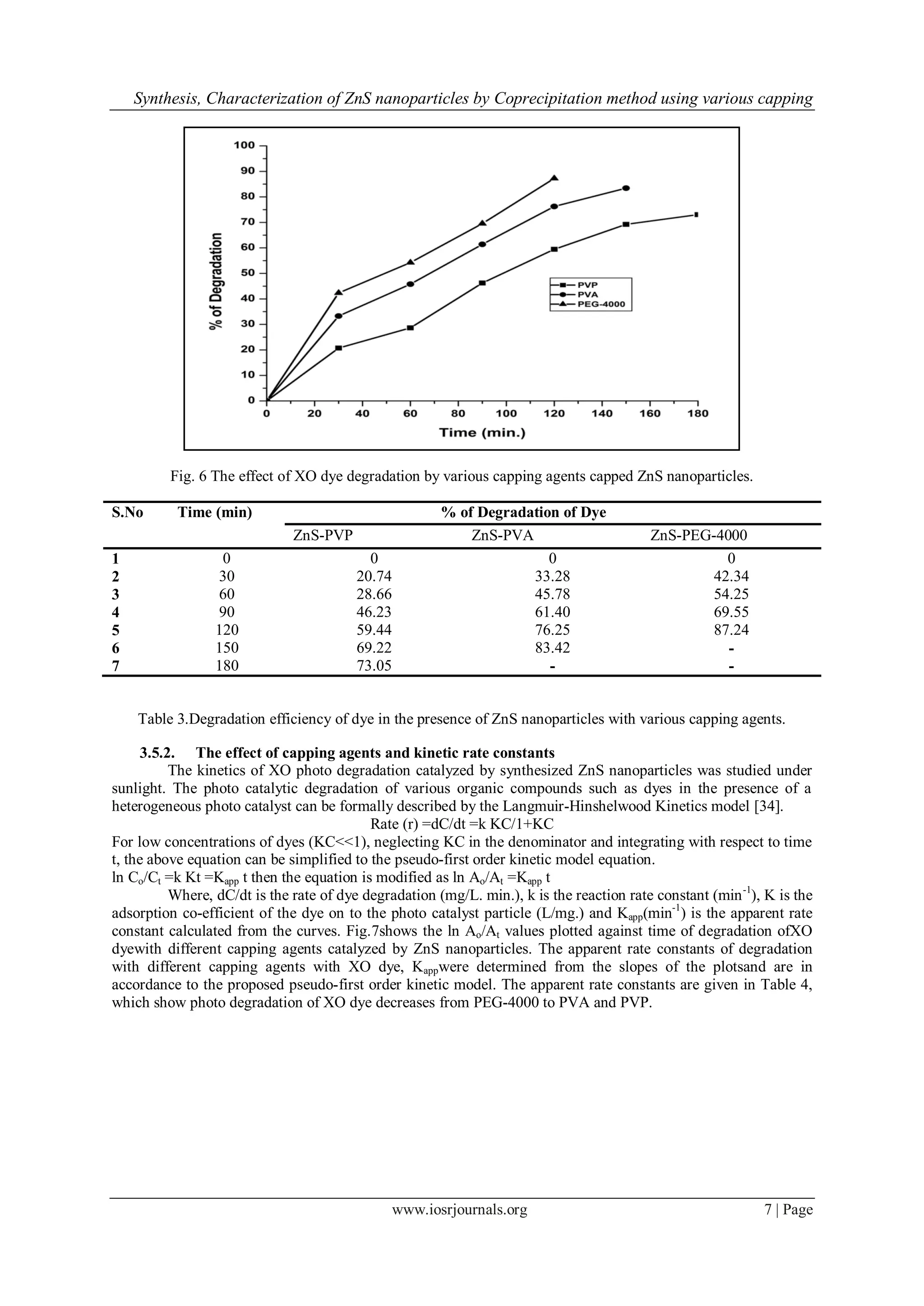 Synthesis, Characterization of ZnS nanoparticles by Coprecipitation method using various capping
www.iosrjournals.org 7 | Page
Fig. 6 The effect of XO dye degradation by various capping agents capped ZnS nanoparticles.
S.No Time (min) % of Degradation of Dye
ZnS-PVP ZnS-PVA ZnS-PEG-4000
1 0 0 0 0
2 30 20.74 33.28 42.34
3 60 28.66 45.78 54.25
4 90 46.23 61.40 69.55
5 120 59.44 76.25 87.24
6 150 69.22 83.42 -
7 180 73.05 - -
Table 3.Degradation efficiency of dye in the presence of ZnS nanoparticles with various capping agents.
3.5.2. The effect of capping agents and kinetic rate constants
The kinetics of XO photo degradation catalyzed by synthesized ZnS nanoparticles was studied under
sunlight. The photo catalytic degradation of various organic compounds such as dyes in the presence of a
heterogeneous photo catalyst can be formally described by the Langmuir-Hinshelwood Kinetics model [34].
Rate (r) =dC/dt =k KC/1+KC
For low concentrations of dyes (KC<<1), neglecting KC in the denominator and integrating with respect to time
t, the above equation can be simplified to the pseudo-first order kinetic model equation.
ln Co/Ct =k Kt =Kapp t then the equation is modified as ln Ao/At =Kapp t
Where, dC/dt is the rate of dye degradation (mg/L. min.), k is the reaction rate constant (min-1
), K is the
adsorption co-efficient of the dye on to the photo catalyst particle (L/mg.) and Kapp(min-1
) is the apparent rate
constant calculated from the curves. Fig.7shows the ln Ao/At values plotted against time of degradation ofXO
dyewith different capping agents catalyzed by ZnS nanoparticles. The apparent rate constants of degradation
with different capping agents with XO dye, Kappwere determined from the slopes of the plotsand are in
accordance to the proposed pseudo-first order kinetic model. The apparent rate constants are given in Table 4,
which show photo degradation of XO dye decreases from PEG-4000 to PVA and PVP.
 