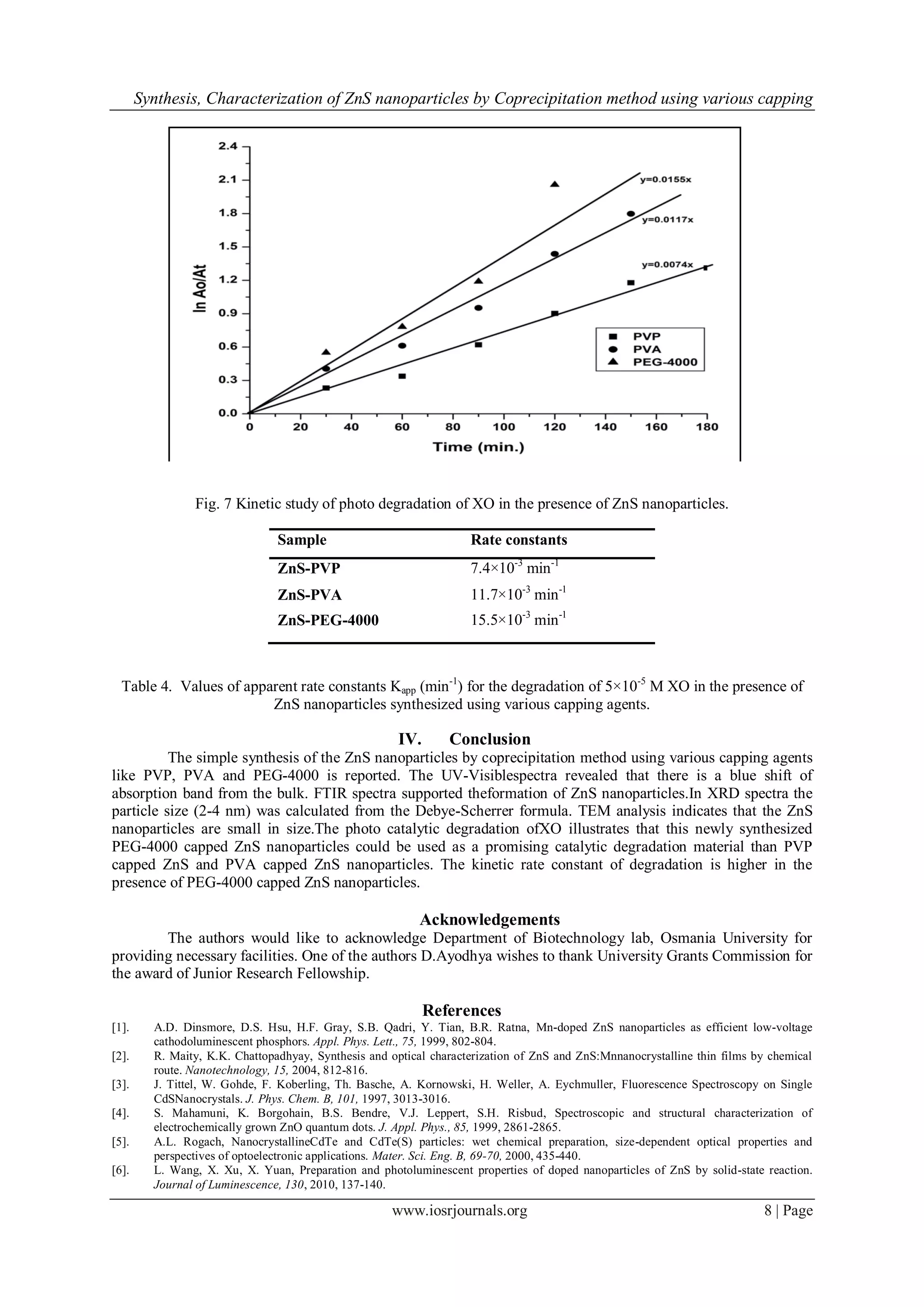 Synthesis, Characterization of ZnS nanoparticles by Coprecipitation method using various capping
www.iosrjournals.org 8 | Page
Fig. 7 Kinetic study of photo degradation of XO in the presence of ZnS nanoparticles.
Sample Rate constants
ZnS-PVP 7.4×10-3
min-1
ZnS-PVA 11.7×10-3
min-1
ZnS-PEG-4000 15.5×10-3
min-1
Table 4. Values of apparent rate constants Kapp (min-1
) for the degradation of 5×10-5
M XO in the presence of
ZnS nanoparticles synthesized using various capping agents.
IV. Conclusion
The simple synthesis of the ZnS nanoparticles by coprecipitation method using various capping agents
like PVP, PVA and PEG-4000 is reported. The UV-Visiblespectra revealed that there is a blue shift of
absorption band from the bulk. FTIR spectra supported theformation of ZnS nanoparticles.In XRD spectra the
particle size (2-4 nm) was calculated from the Debye-Scherrer formula. TEM analysis indicates that the ZnS
nanoparticles are small in size.The photo catalytic degradation ofXO illustrates that this newly synthesized
PEG-4000 capped ZnS nanoparticles could be used as a promising catalytic degradation material than PVP
capped ZnS and PVA capped ZnS nanoparticles. The kinetic rate constant of degradation is higher in the
presence of PEG-4000 capped ZnS nanoparticles.
Acknowledgements
The authors would like to acknowledge Department of Biotechnology lab, Osmania University for
providing necessary facilities. One of the authors D.Ayodhya wishes to thank University Grants Commission for
the award of Junior Research Fellowship.
References
[1]. A.D. Dinsmore, D.S. Hsu, H.F. Gray, S.B. Qadri, Y. Tian, B.R. Ratna, Mn-doped ZnS nanoparticles as efficient low-voltage
cathodoluminescent phosphors. Appl. Phys. Lett., 75, 1999, 802-804.
[2]. R. Maity, K.K. Chattopadhyay, Synthesis and optical characterization of ZnS and ZnS:Mnnanocrystalline thin films by chemical
route. Nanotechnology, 15, 2004, 812-816.
[3]. J. Tittel, W. Gohde, F. Koberling, Th. Basche, A. Kornowski, H. Weller, A. Eychmuller, Fluorescence Spectroscopy on Single
CdSNanocrystals. J. Phys. Chem. B, 101, 1997, 3013-3016.
[4]. S. Mahamuni, K. Borgohain, B.S. Bendre, V.J. Leppert, S.H. Risbud, Spectroscopic and structural characterization of
electrochemically grown ZnO quantum dots. J. Appl. Phys., 85, 1999, 2861-2865.
[5]. A.L. Rogach, NanocrystallineCdTe and CdTe(S) particles: wet chemical preparation, size-dependent optical properties and
perspectives of optoelectronic applications. Mater. Sci. Eng. B, 69-70, 2000, 435-440.
[6]. L. Wang, X. Xu, X. Yuan, Preparation and photoluminescent properties of doped nanoparticles of ZnS by solid-state reaction.
Journal of Luminescence, 130, 2010, 137-140.
 