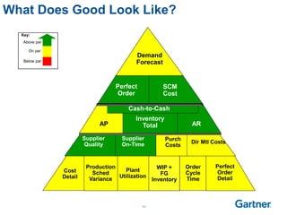 11
On par
Below par
Above par
Key:
Supplier
Quality
Supplier
On-Time
Purch
Costs
Dir Mtl Costs
Cost
Detail
Production
Sched
Variance
Plant
Utilization
Order
Cycle
Time
AP AR
Inventory
Total
Cash-to-Cash
Perfect
Order
SCM
Cost
Demand
Forecast
WIP +
FG
Inventory
Perfect
Order
Detail
What Does Good Look Like?
 