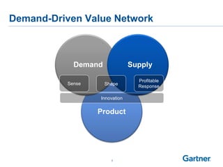 3
Demand-Driven Value Network
Product
Demand Supply
Sense Shape
Profitable
Response
Innovation
 