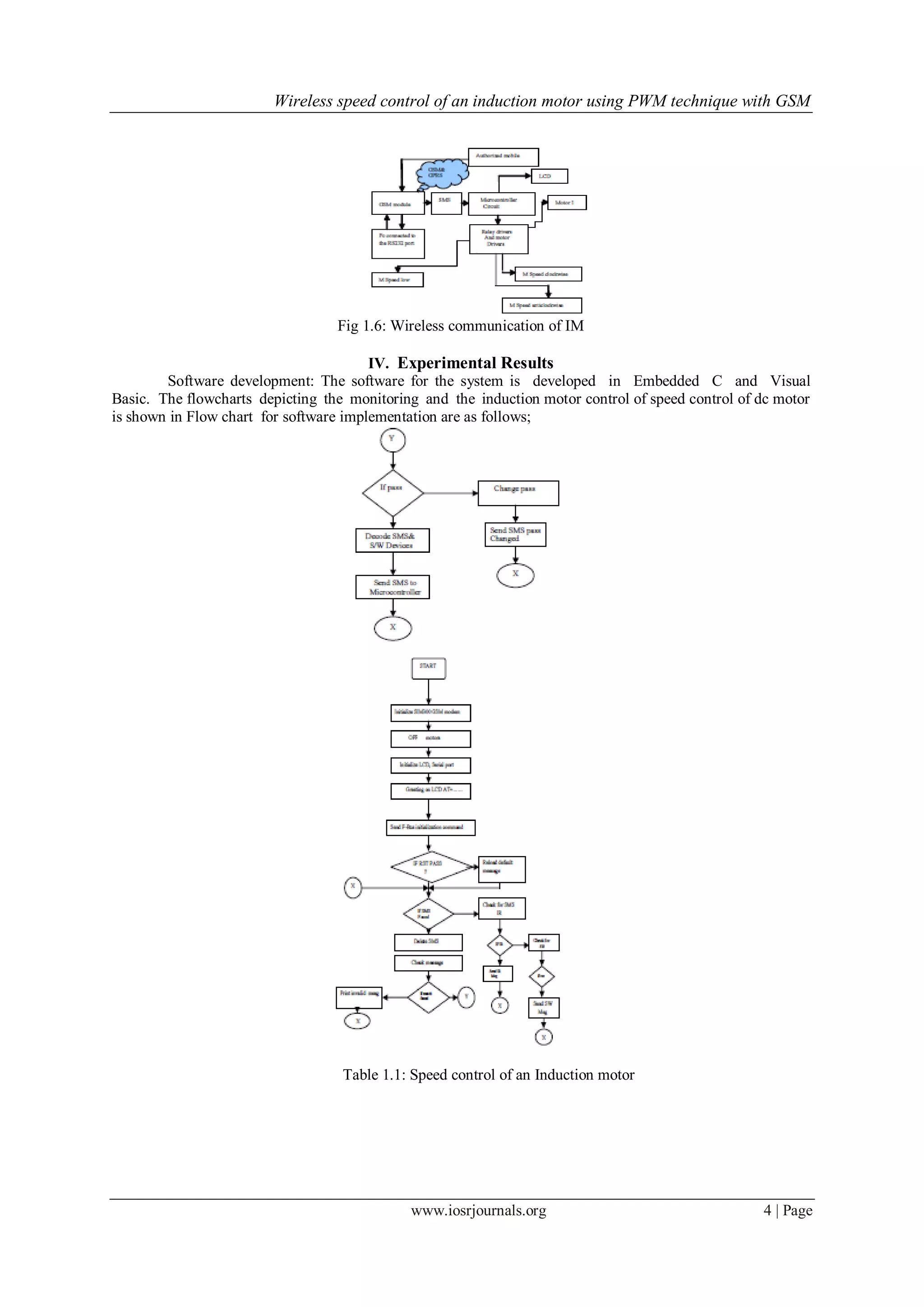 Wireless speed control of an induction motor using PWM technique with GSM
www.iosrjournals.org 4 | Page
Fig 1.6: Wireless communication of IM
IV. Experimental Results
Software development: The software for the system is developed in Embedded C and Visual
Basic. The flowcharts depicting the monitoring and the induction motor control of speed control of dc motor
is shown in Flow chart for software implementation are as follows;
Table 1.1: Speed control of an Induction motor
 