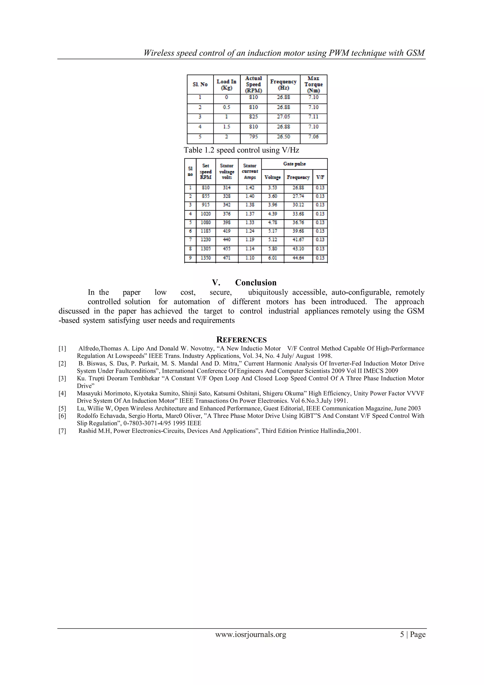 Wireless speed control of an induction motor using PWM technique with GSM
www.iosrjournals.org 5 | Page
Table 1.2 speed control using V/Hz
V. Conclusion
In the paper low cost, secure, ubiquitously accessible, auto-configurable, remotely
controlled solution for automation of different motors has been introduced. The approach
discussed in the paper has achieved the target to control industrial appliances remotely using the GSM
-based system satisfying user needs and requirements
REFERENCES
[1] Alfredo,Thomas A. Lipo And Donald W. Novotny, “A New Inductio Motor V/F Control Method Capable Of High-Performance
Regulation At Lowspeeds” IEEE Trans. Industry Applications, Vol. 34, No. 4 July/ August 1998.
[2] B. Biswas, S. Das, P. Purkait, M. S. Mandal And D. Mitra,” Current Harmonic Analysis Of Inverter-Fed Induction Motor Drive
System Under Faultconditions”, International Conference Of Engineers And Computer Scientists 2009 Vol II IMECS 2009
[3] Ku. Trupti Deoram Tembhekar “A Constant V/F Open Loop And Closed Loop Speed Control Of A Three Phase Induction Motor
Drive”
[4] Masayuki Morimoto, Kiyotaka Sumito, Shinji Sato, Katsumi Oshitani, Shigeru Okuma” High Efficiency, Unity Power Factor VVVF
Drive System Of An Induction Motor” IEEE Transactions On Power Electronics. Vol 6.No.3.July 1991.
[5] Lu, Willie W, Open Wireless Architecture and Enhanced Performance, Guest Editorial, IEEE Communication Magazine, June 2003
[6] Rodolfo Echavada, Sergio Horta, Marc0 Oliver, ”A Three Phase Motor Drive Using IGBT‟S And Constant V/F Speed Control With
Slip Regulation”, 0-7803-3071-4/95 1995 IEEE
[7] Rashid M.H, Power Electronics-Circuits, Devices And Applications”, Third Edition Printice Hallindia,2001.
 