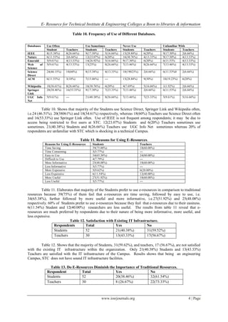 E- Resource for Technical Institute & Engineering Colleges a Boon to libraries & information
www.iosrjournals.org 4 | Page
Table 10. Frequency of Use of Different Databases.
Table 10. Shows that majority of the Students use Science Direct, Springer Link and Wikipedia often,
i.e.24 (46.51%). 20(38061%) and 18(34.61%) respectively, whereas 18(60%) Teachers use Science Direct often
and 16(53.33%) use Springer Link often. Use of IEEE is not frequent among respondents; it may be due to
access being restricted to five users at STC. 12(23.07%) Students and 6(20%) Teachers sometimes use
sometimes. 21(40.38%) Students and 8(26.66%) Teachers use UGC Info Net sometimes whereas 20% of
respondents are unfamiliar with STC which is shocking in a technical Campus.
Table 11. Reasons for Using E-Resources.
Reasons for Using E-Resources Students Teachers
Time Saving 39(75.00%) 18(60.00%)
Time Consuming 3(5.77%) ---
Easy to Use 34(65.38%) 24(80.00%)
Difficult to Use 4(7.79%) ---
More Informative 25(48.08%) 18(60.00%)
Less Informative 3(5.77%) ---
More Expensive 5(9.62%) 6(20.00%)
Less Expensive 6(11.54%) 12(40.00%)
More Useful 27(51.92%) 18(60.00%)
Less Useful 3(5.77%) ---
Table 11. Elaborates that majority of the Students prefer to use e-resources in comparison to traditional
resources because 39(75%) of them feel that e-resources are time saving, followed by easy to use, i.e.
34(65.38%), further followed by more useful and more informative, i.e.27(51.92%) and 25(48.08%)
respectively. 60% of Students prefer to use e-resources because they feel that e-resources due to their easiness.
6(11.54%) Student and 12(40.00%) researchers are less useful. The results from table 11 reveal that e-
resources are much preferred by respondents due to their nature of being more informative, more useful, and
less expensive.
Table 12. Satisfaction with Existing IT Infrastructure.
Respondents Total Yes No
Students 52 21(40.38%) 31(59.52%)
Teachers 30 13(43.33%) 17(56.67%)
Table 12. Shows that the majority of Students, 31(59.62%), and teachers, 17 (56.67%), are not satisfied
with the existing IT infrastructure within the organization. Only 21(40.38%) Students and 13(43.33%)
Teachers are satisfied with the IT infrastructure of the Campus. Results shows that being an engineering
Campus, STC does not have sound IT infrastructure facilities.
Table 13. Do E-Resources Diminish the Importance of Traditional Resources.
Respondent Total Yes No
Students 52 20(38.46%) 32(61.54%)
Teachers 30 8 (26.67%) 22(73.33%)
Databases Use Often Use Sometimes Never Use Unfamiliar With
Student Teachers Students Teachers Students Teachers Students Teachers
IEEE 8(15.38%) 8(26.66%) 9(17.30%) 5(16.66%) 15(28.84%) 6(20%) 9(17.30%) 2(6.66%)
Nature 6(11.53%) 2(6.66%) 12(23.07%) 6(20%) 16(30.76%) 4(13.33%) 9(17.30%) 4(13.33%)
Emerald 5(9.61%) 4(13.33%) 14(26.92%) 5(16.66%) 9(17.30%) 6(20%) 6(11.53% 4(13.33%)
Web of
Science
5(9.61%) 4(13.33%) 13(25%) 8(26.66%) 7(13.46%) 8(26.66%) 7(13.46%) 4(13.33%)
Science
Direct
24(46.15%) 18(60%) 8(15.38%) 4(13.33%) 10(19023%) 2(6.66%) 6(11.53%0 2(6.66%)
ACM 6(11.53%) 3(10%) 7(13.46%) --- 15(28.84%) 9(30%) 10(19.23%) 6(20%)
Wikipedia 18(36.61%) 8(26.66%) 16(30.76%) 6(20%) 4(7.69%) 5(16.66%) 1(1.92%) 2(6.66%)
Springer
Link
20(38.46%) 16(53.33%) 9(17.30%) 7(23.33%) 7(13.46%) 2(6.66%) 6(11.53%) 2(6.66%)
UGC Info
Net
5(9.61%) --- 21(40.38%) 8(26.66%) 7(13.46%) 7(23.33%) 5(9.61%) 5(16.66%)
 