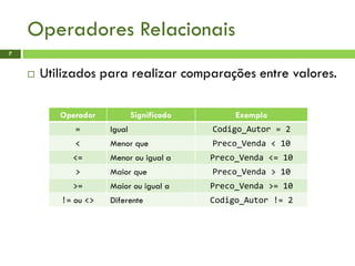 Operadores Relacionais
7
 Utilizados para realizar comparações entre valores.
Operador Significado Exemplo
= Igual Codigo_Autor = 2
< Menor que Preco_Venda < 10
<= Menor ou igual a Preco_Venda <= 10
> Maior que Preco_Venda > 10
>= Maior ou igual a Preco_Venda >= 10
!= ou <> Diferente Codigo_Autor != 2
 