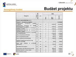 Szczegółowy budżet Budżet projektu 