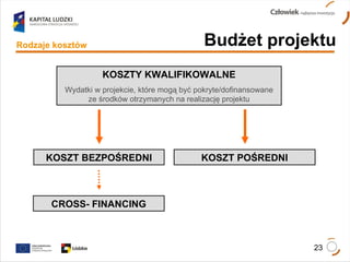 Budżet projektu Rodzaje kosztów KOSZTY KWALIFIKOWALNE Wydatki w projekcie, które mogą być pokryte/dofinansowane ze środków otrzymanych na realizację projektu KOSZT BEZPOŚREDNI KOSZT POŚREDNI CROSS- FINANCING 