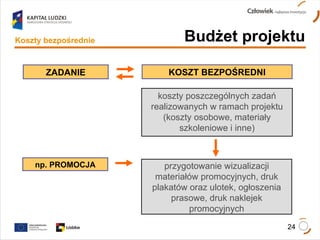 Budżet projektu ZADANIE KOSZT BEZPOŚREDNI koszty poszczególnych zadań realizowanych w ramach projektu (koszty osobowe, materiały szkoleniowe i inne) przygotowanie wizualizacji materiałów promocyjnych, druk plakatów oraz ulotek, ogłoszenia prasowe, druk naklejek promocyjnych Koszty bezpośrednie np. PROMOCJA 
